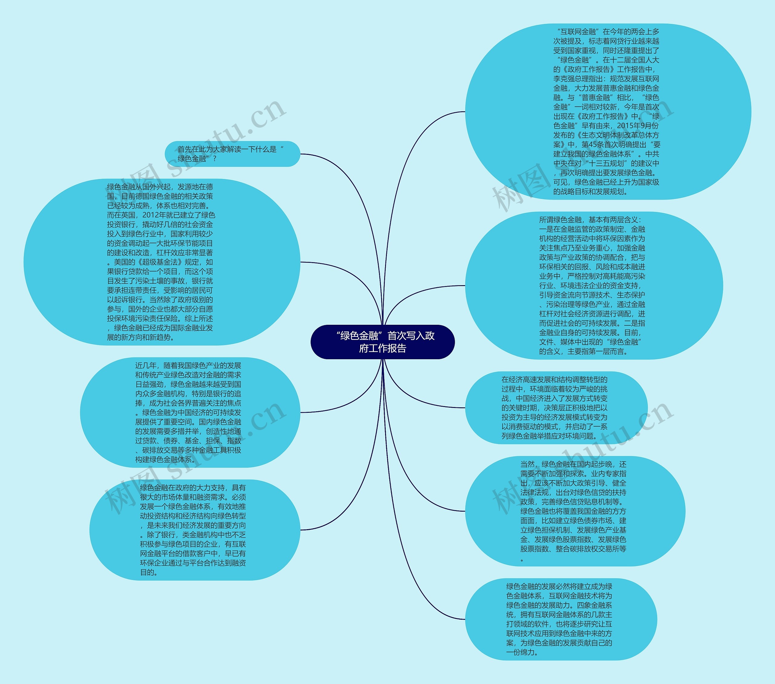 “绿色金融”首次写入政府工作报告思维导图