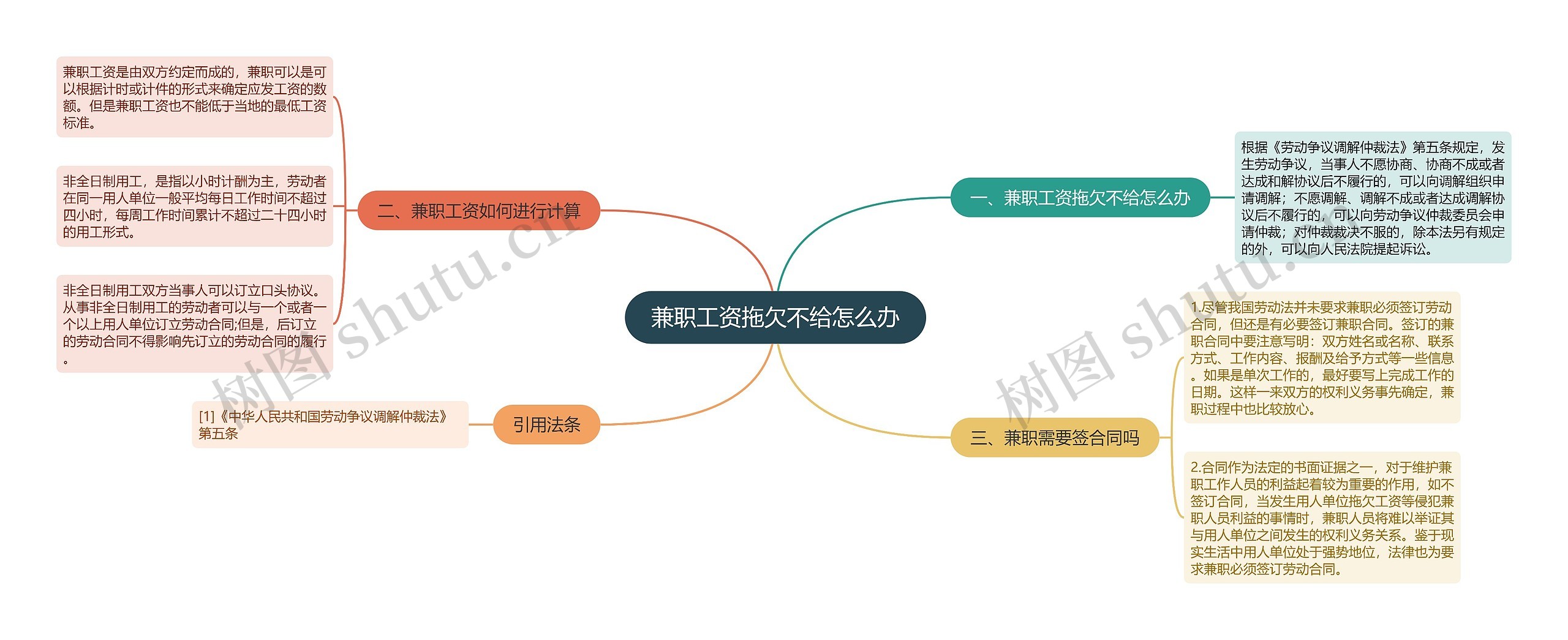 兼职工资拖欠不给怎么办思维导图