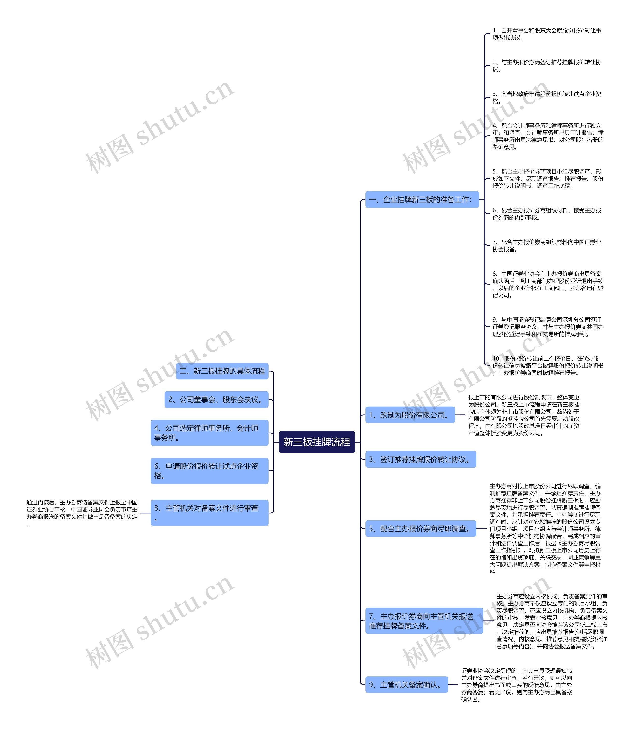 新三板挂牌流程思维导图