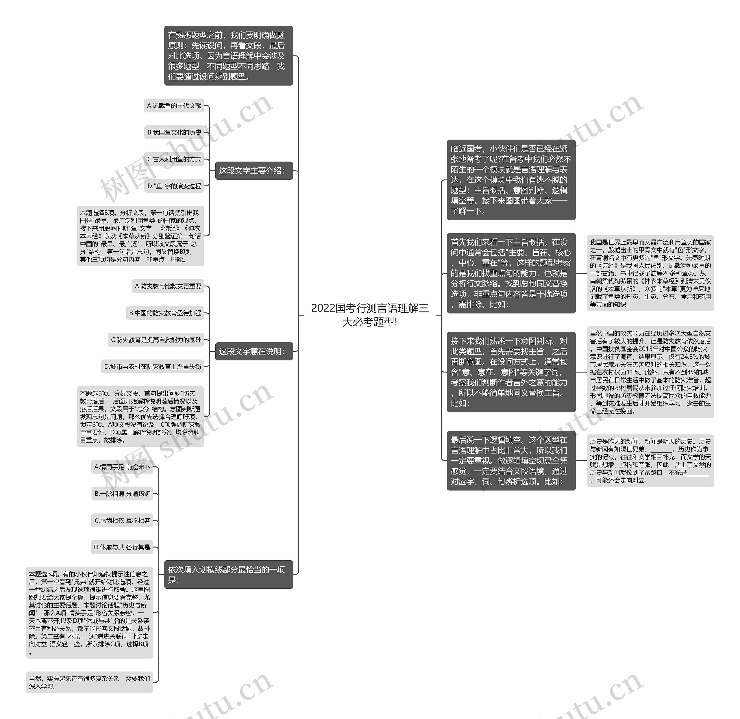 2022国考行测言语理解三大必考题型!思维导图