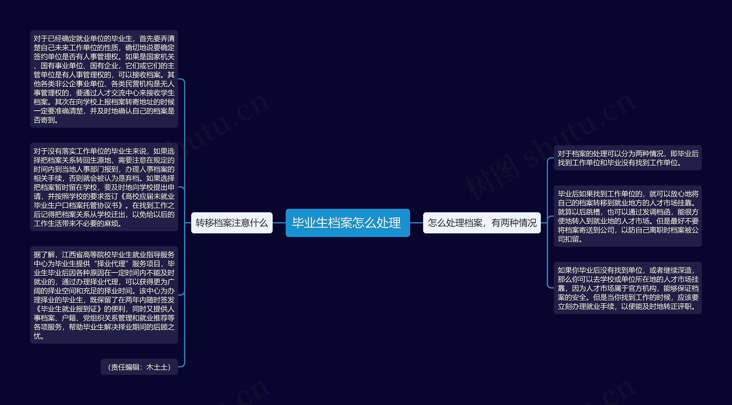 毕业生档案怎么处理	思维导图