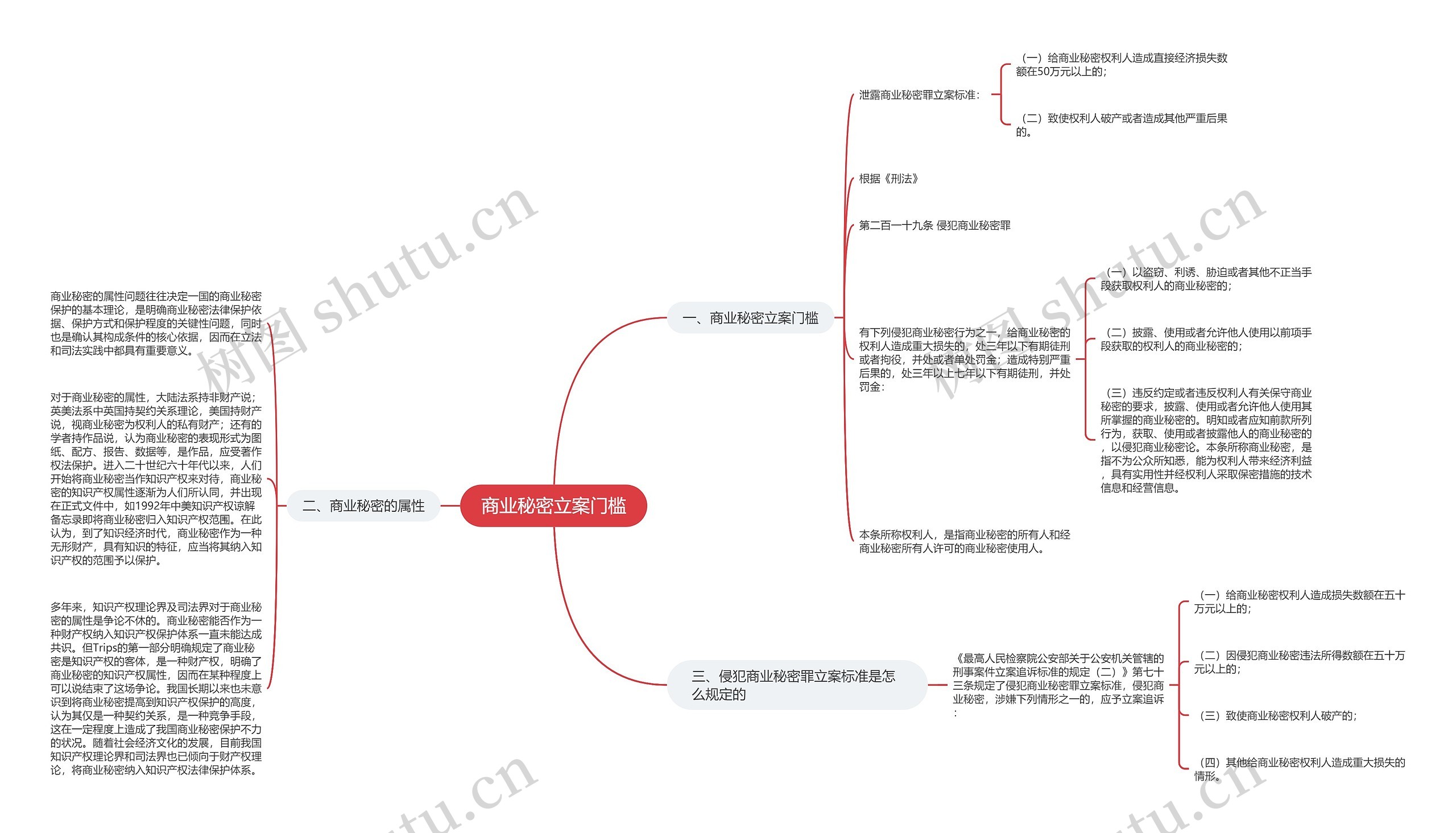 商业秘密立案门槛