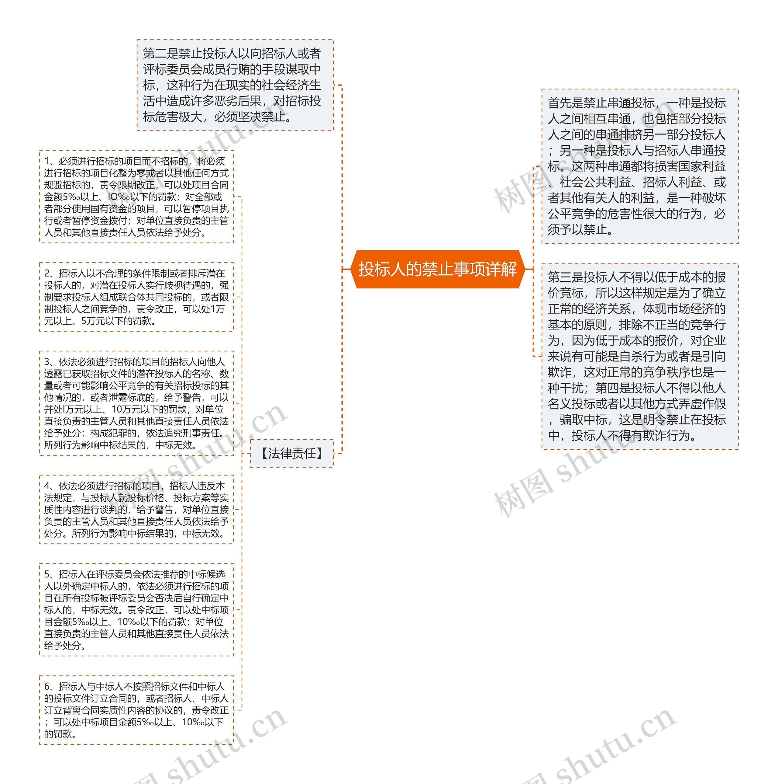 投标人的禁止事项详解思维导图