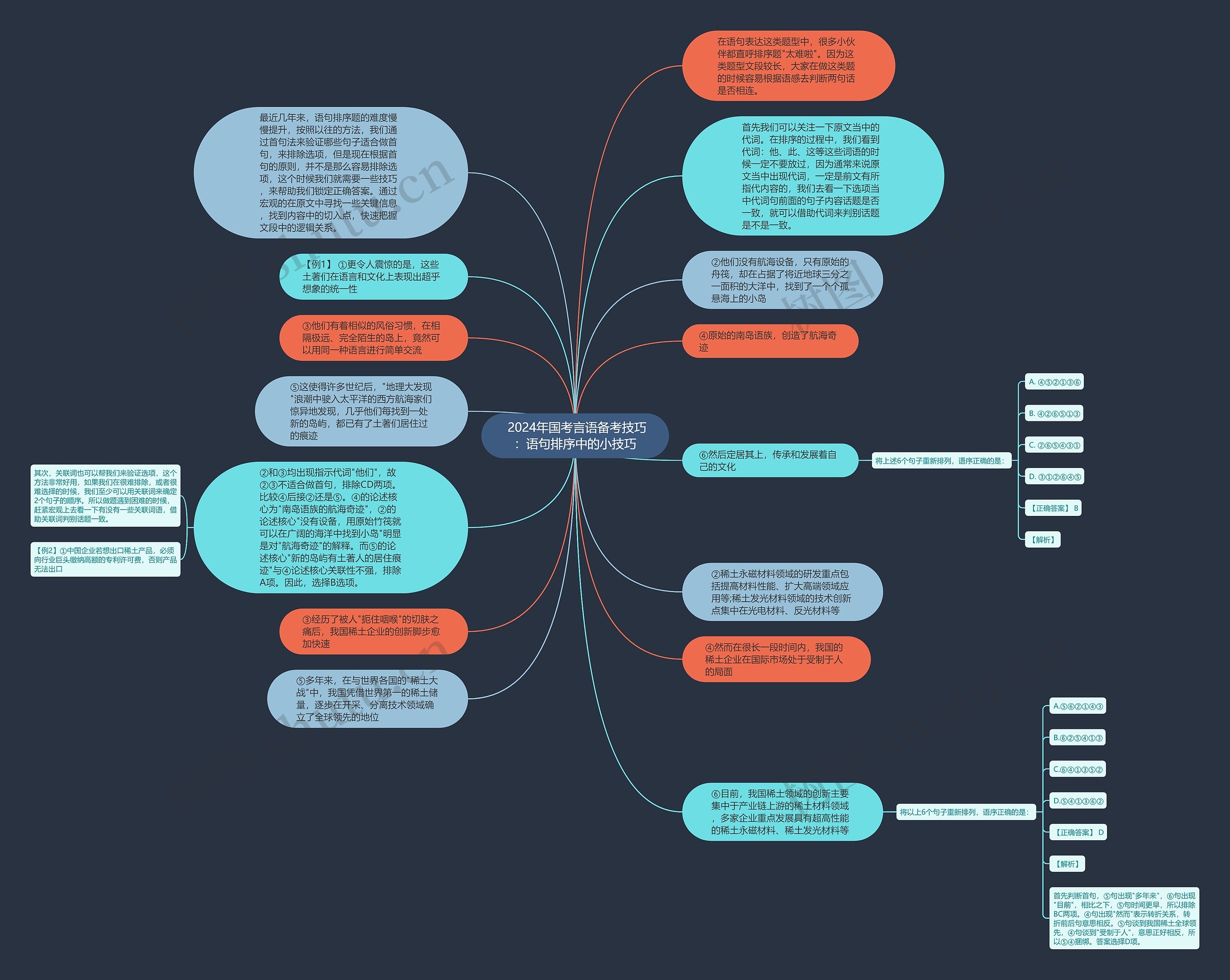  2024年国考言语备考技巧：语句排序中的小技巧思维导图