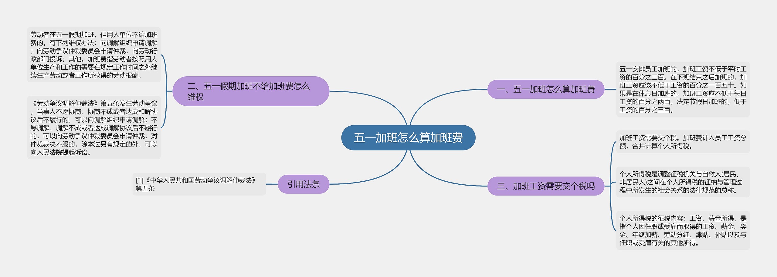 五一加班怎么算加班费思维导图