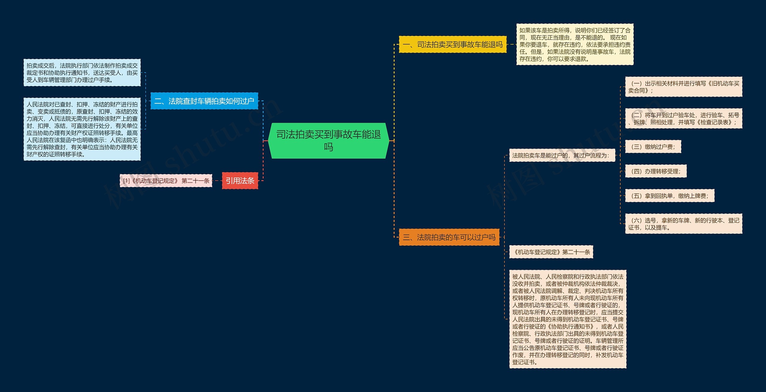 司法拍卖买到事故车能退吗思维导图