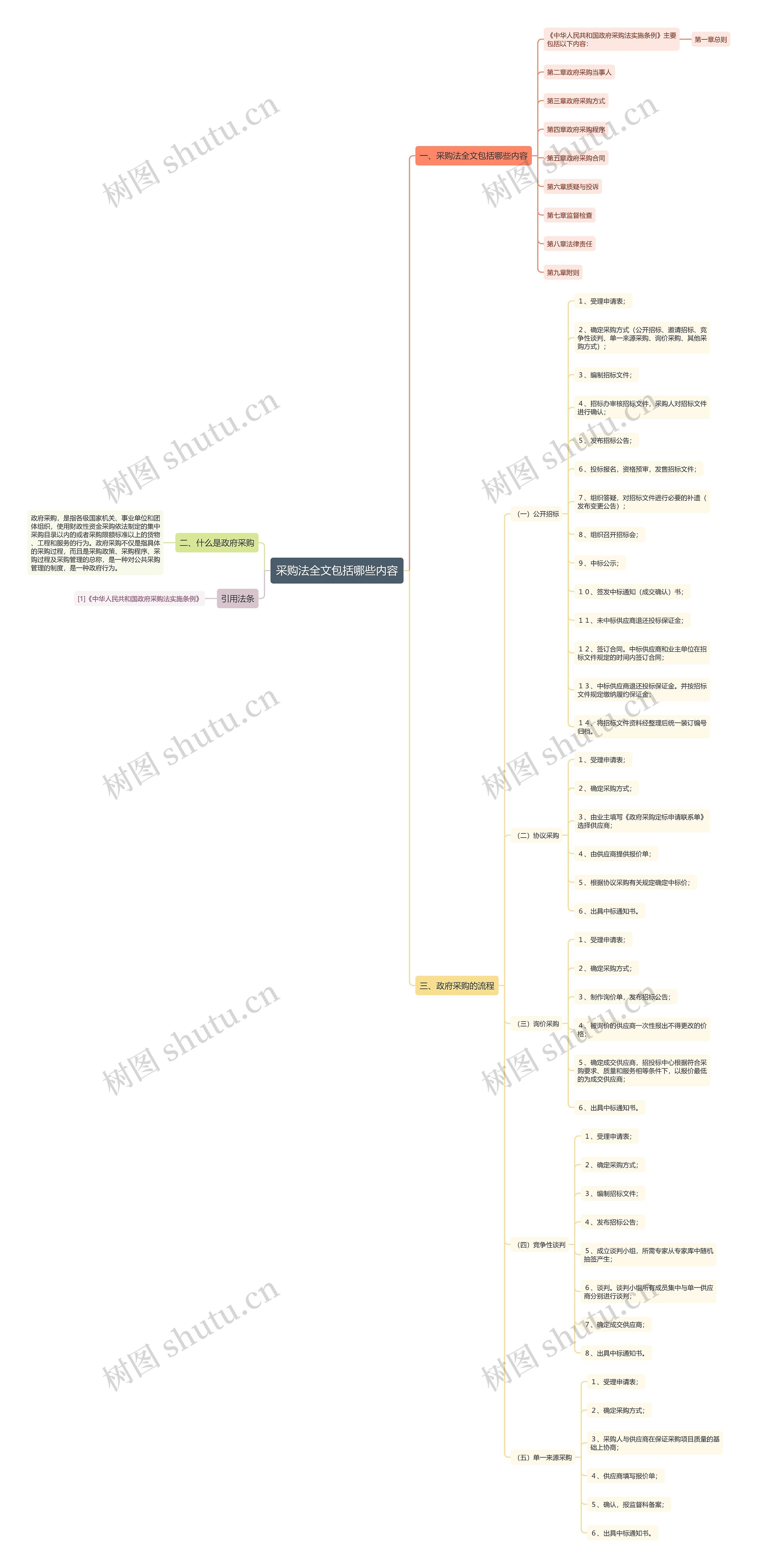采购法全文包括哪些内容思维导图