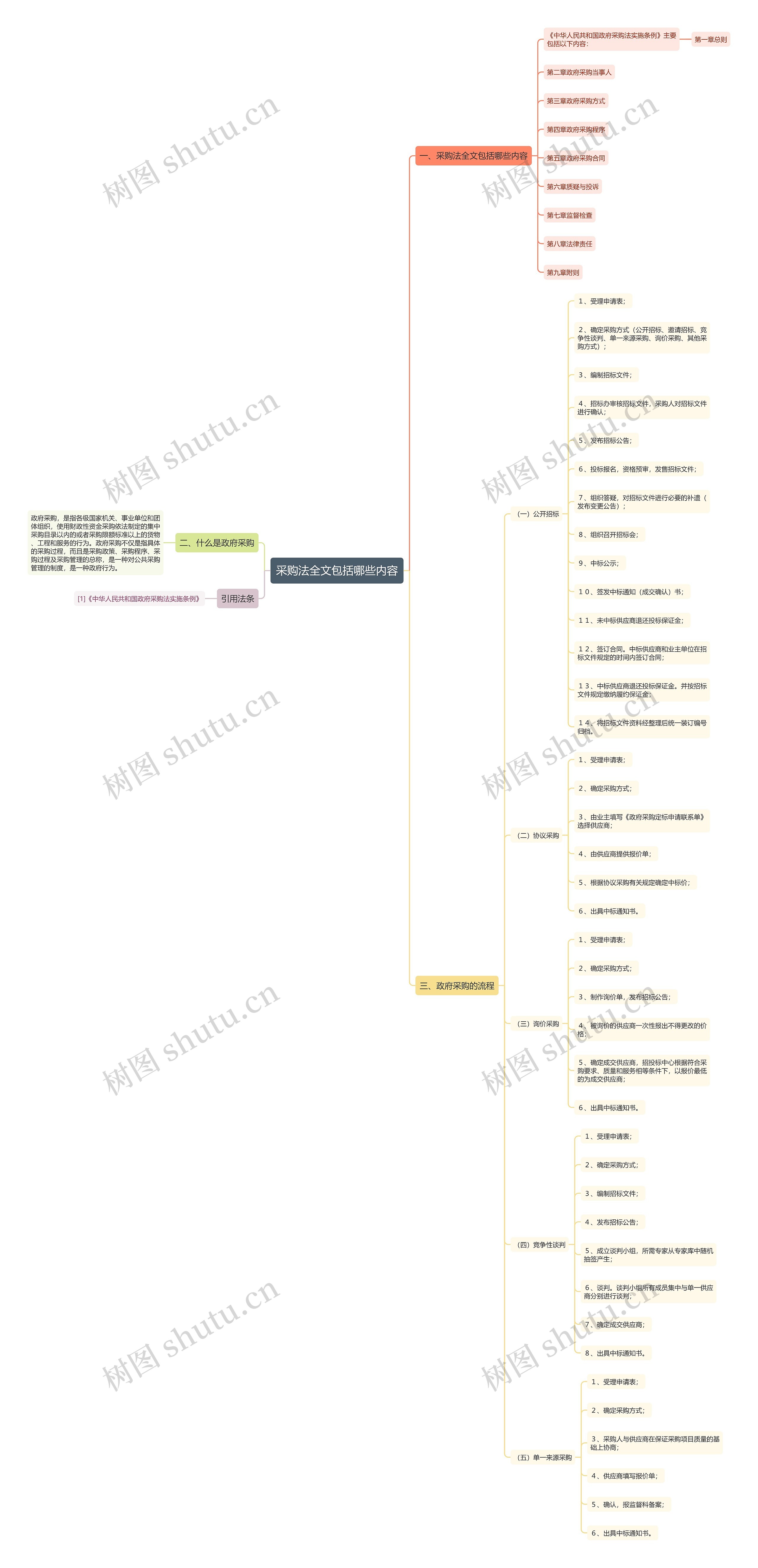 采购法全文包括哪些内容 采购法全文包括哪些内容