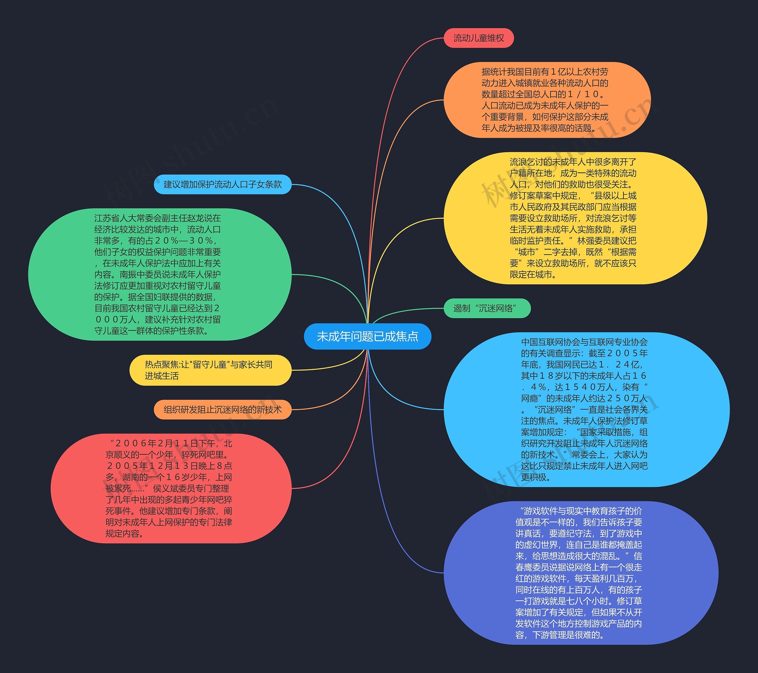 未成年问题已成焦点思维导图