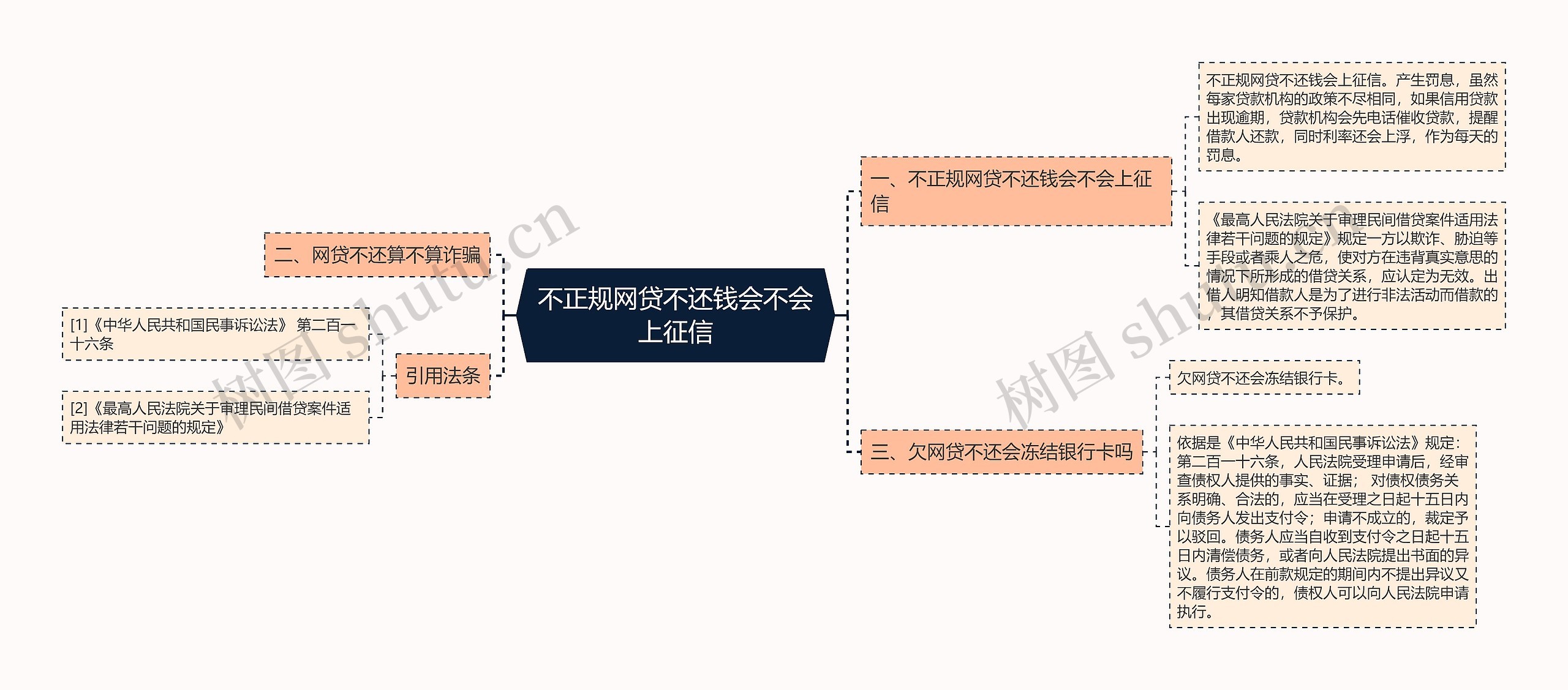 不正规网贷不还钱会不会上征信思维导图