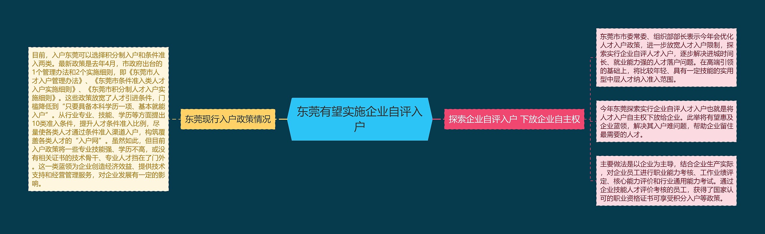 东莞有望实施企业自评入户思维导图