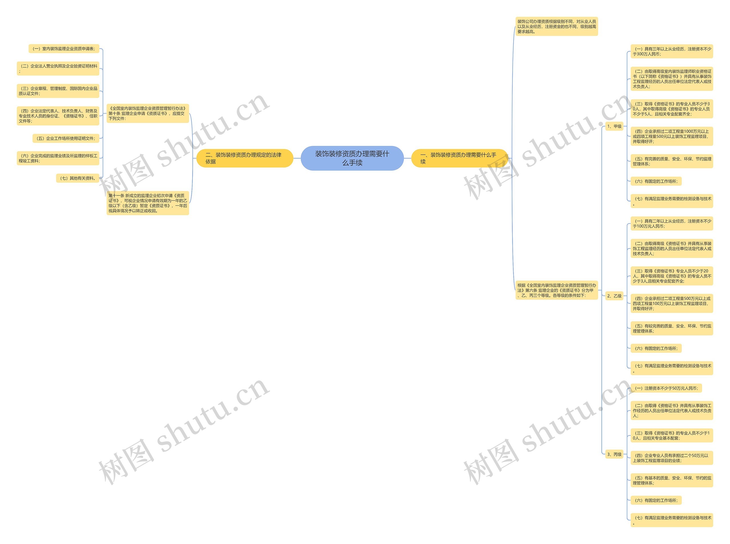 装饰装修资质办理需要什么手续 装饰装修资质办理需要什么手续