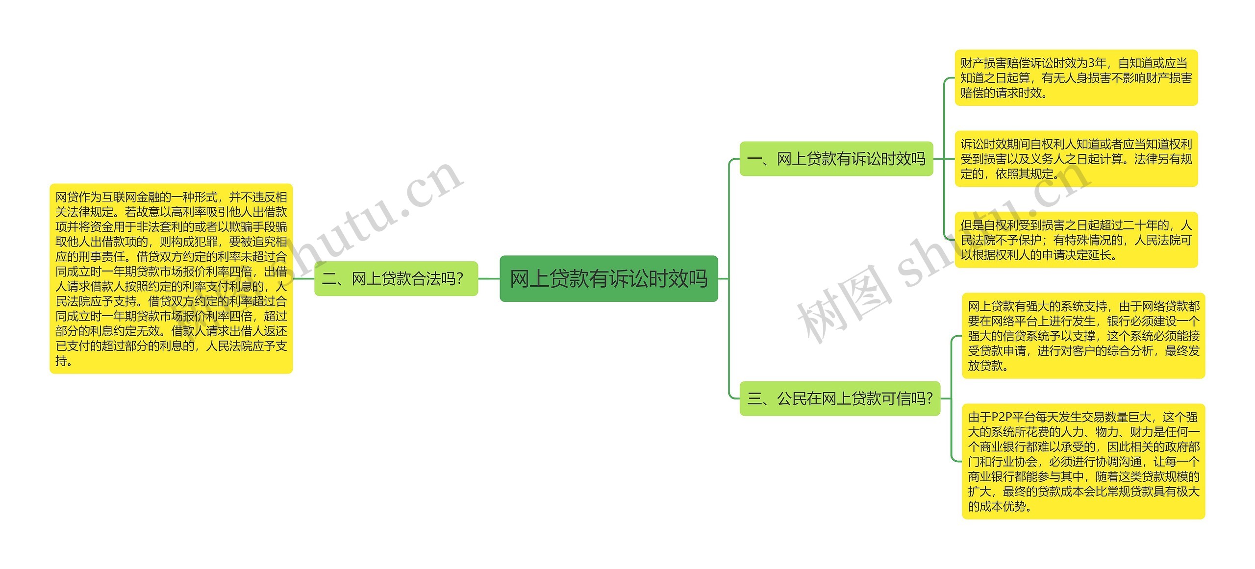 网上贷款有诉讼时效吗思维导图