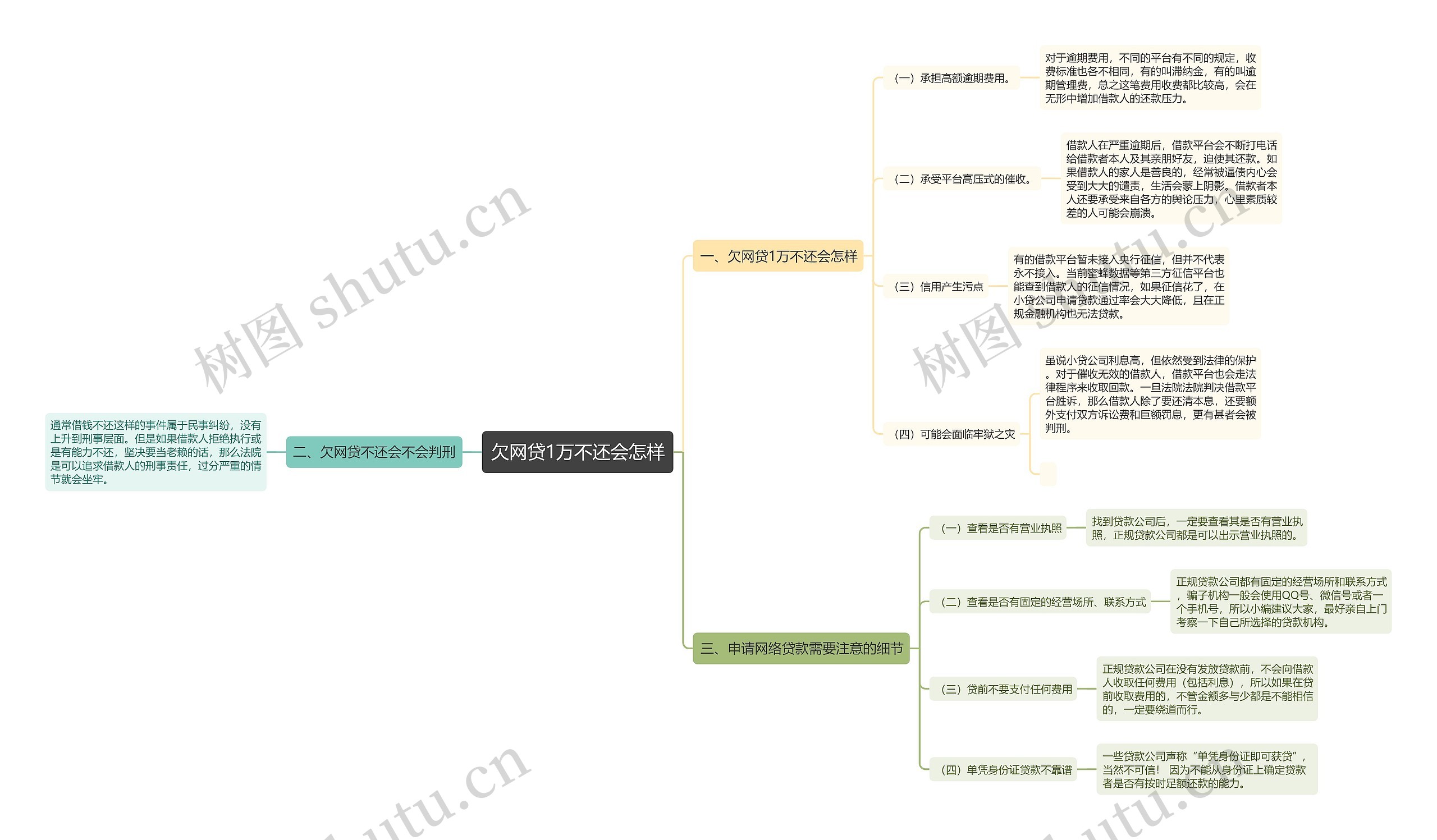 欠网贷1万不还会怎样