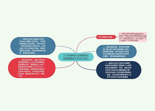 人力资源和社会保障部五项措施援助灾区技工培训