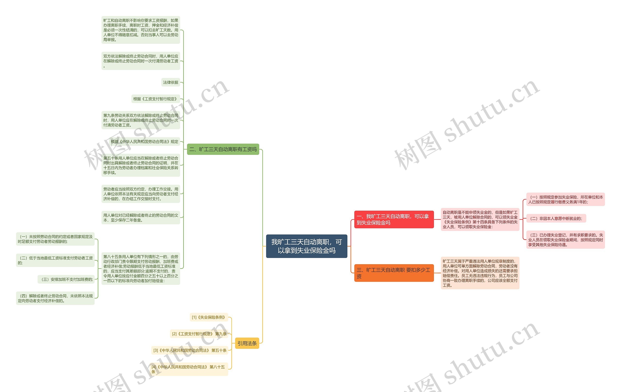 我旷工三天自动离职，可以拿到失业保险金吗思维导图