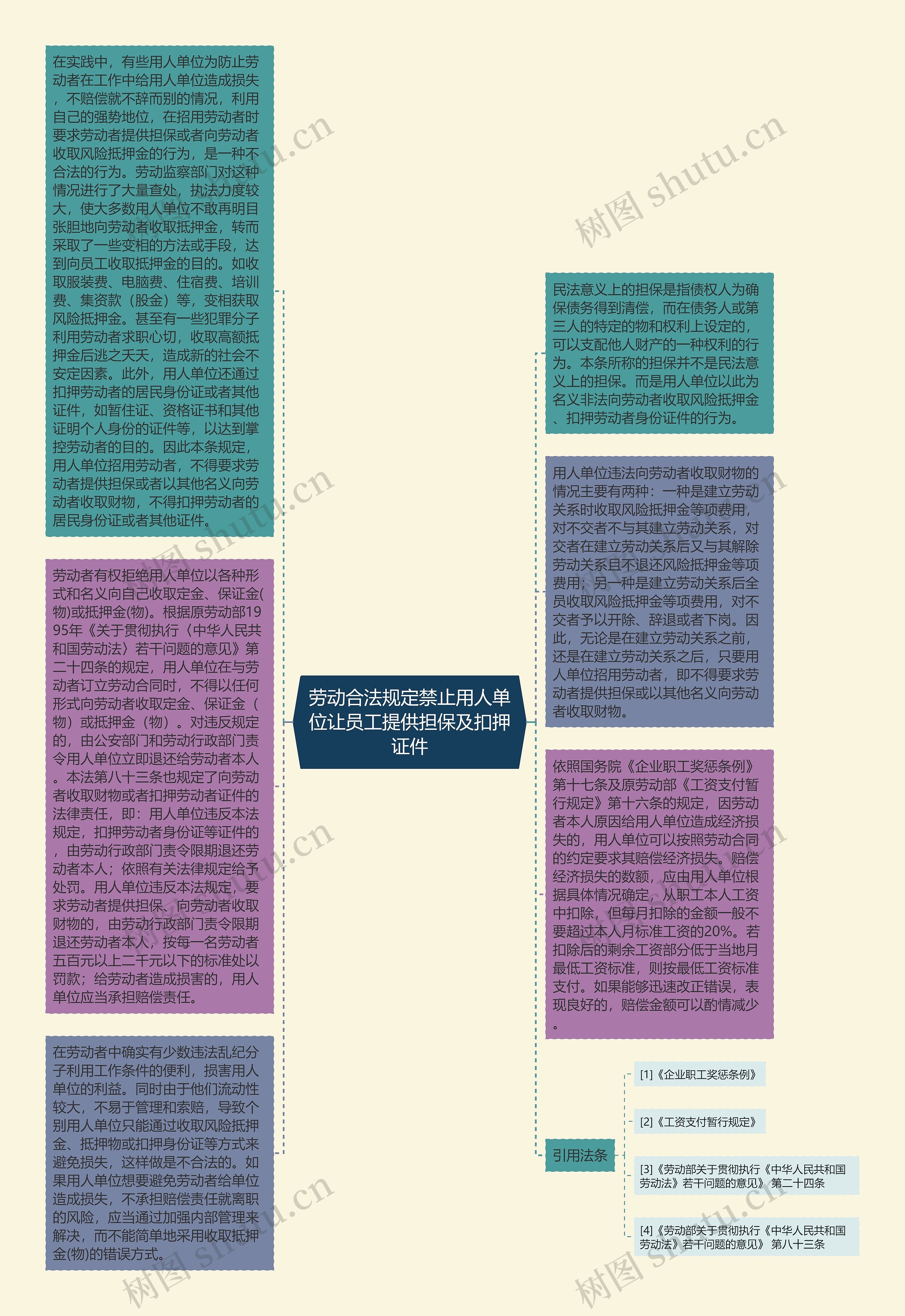 劳动合法规定禁止用人单位让员工提供担保及扣押证件思维导图