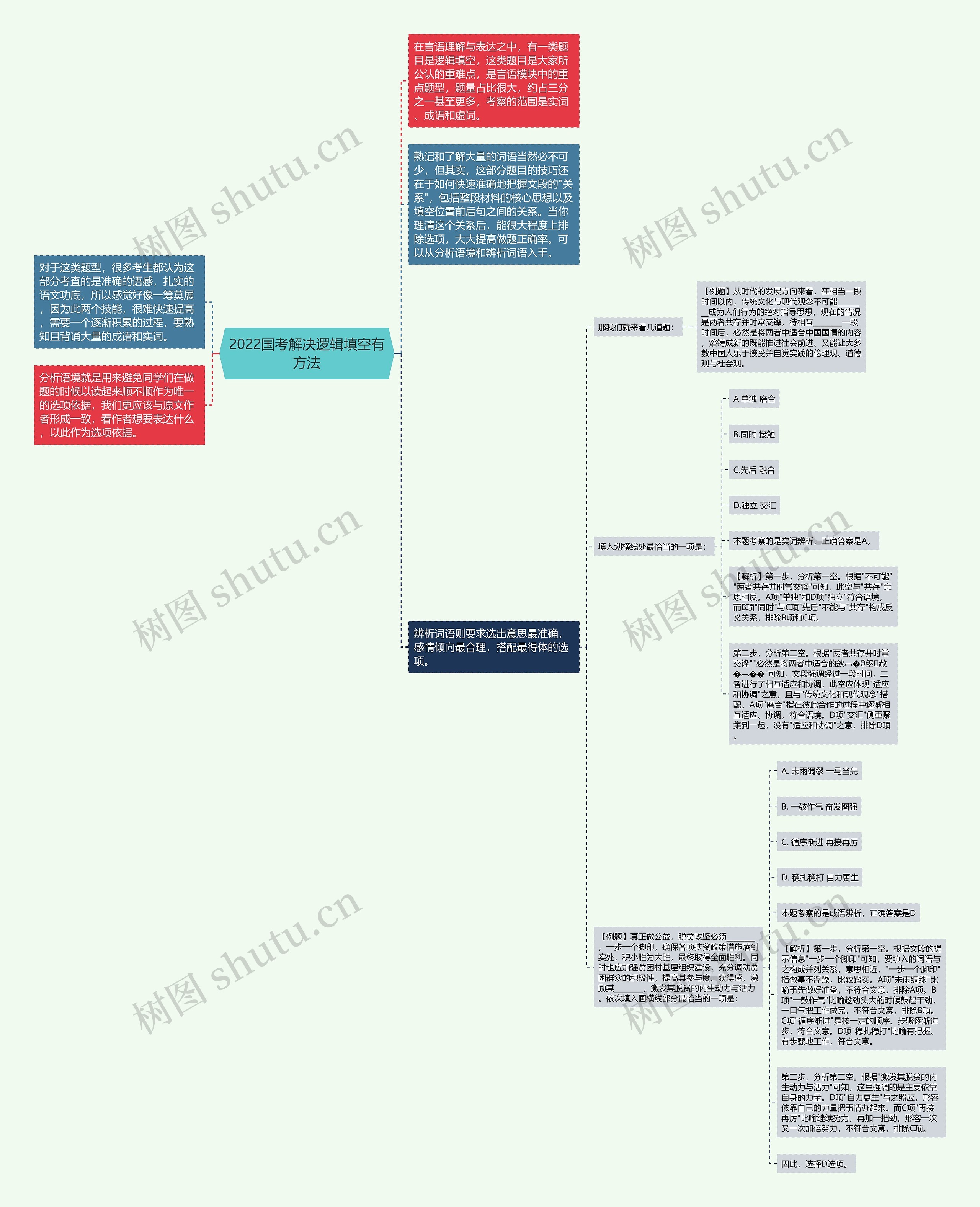 2022国考解决逻辑填空有方法思维导图