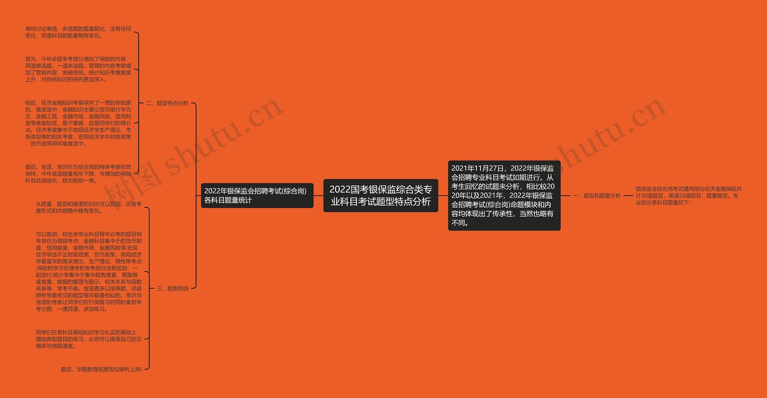 2022国考银保监综合类专业科目考试题型特点分析思维导图