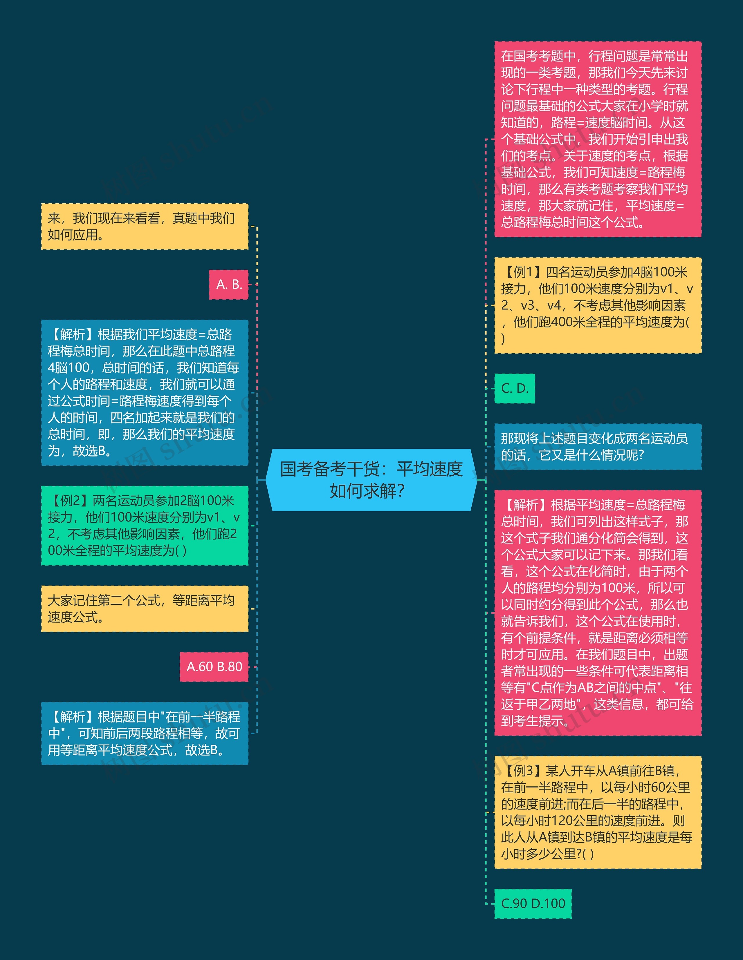 国考备考干货：平均速度如何求解？思维导图