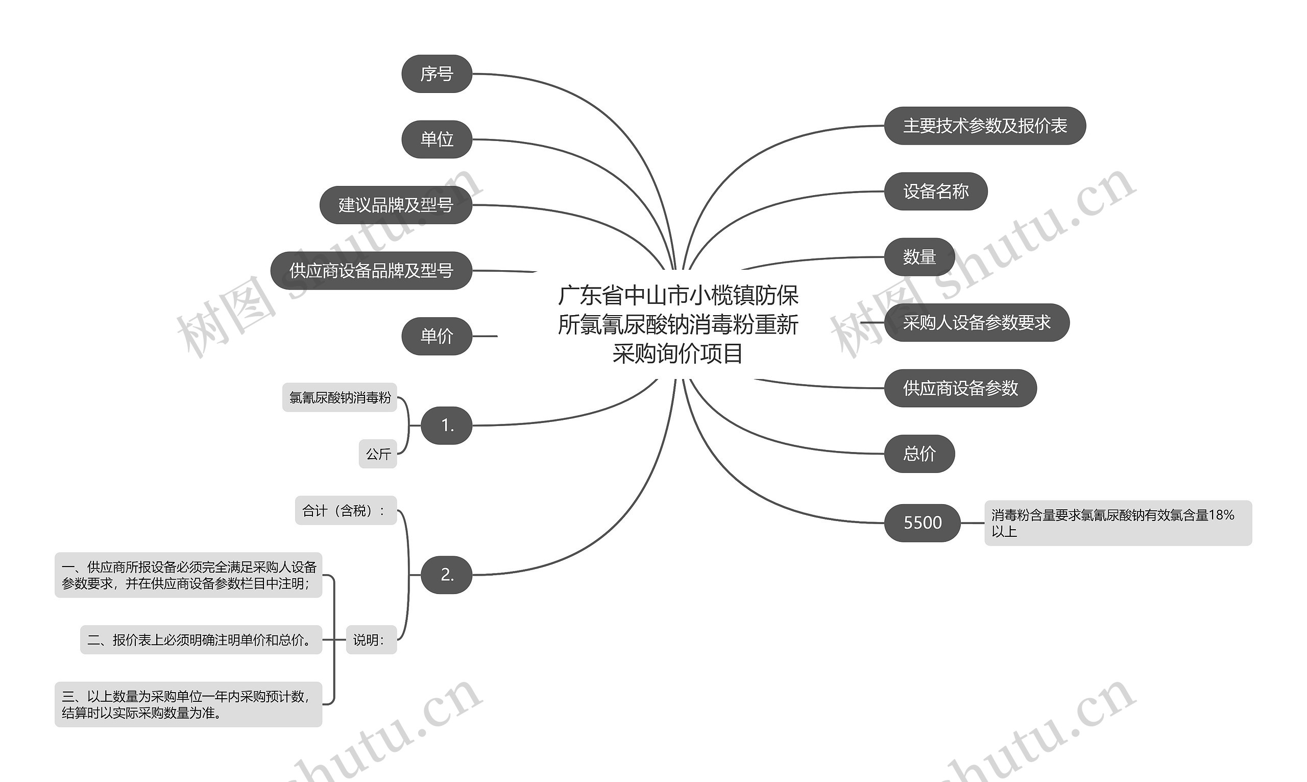 广东省中山市小榄镇防保所氯氰尿酸钠消毒粉重新采购询价项目