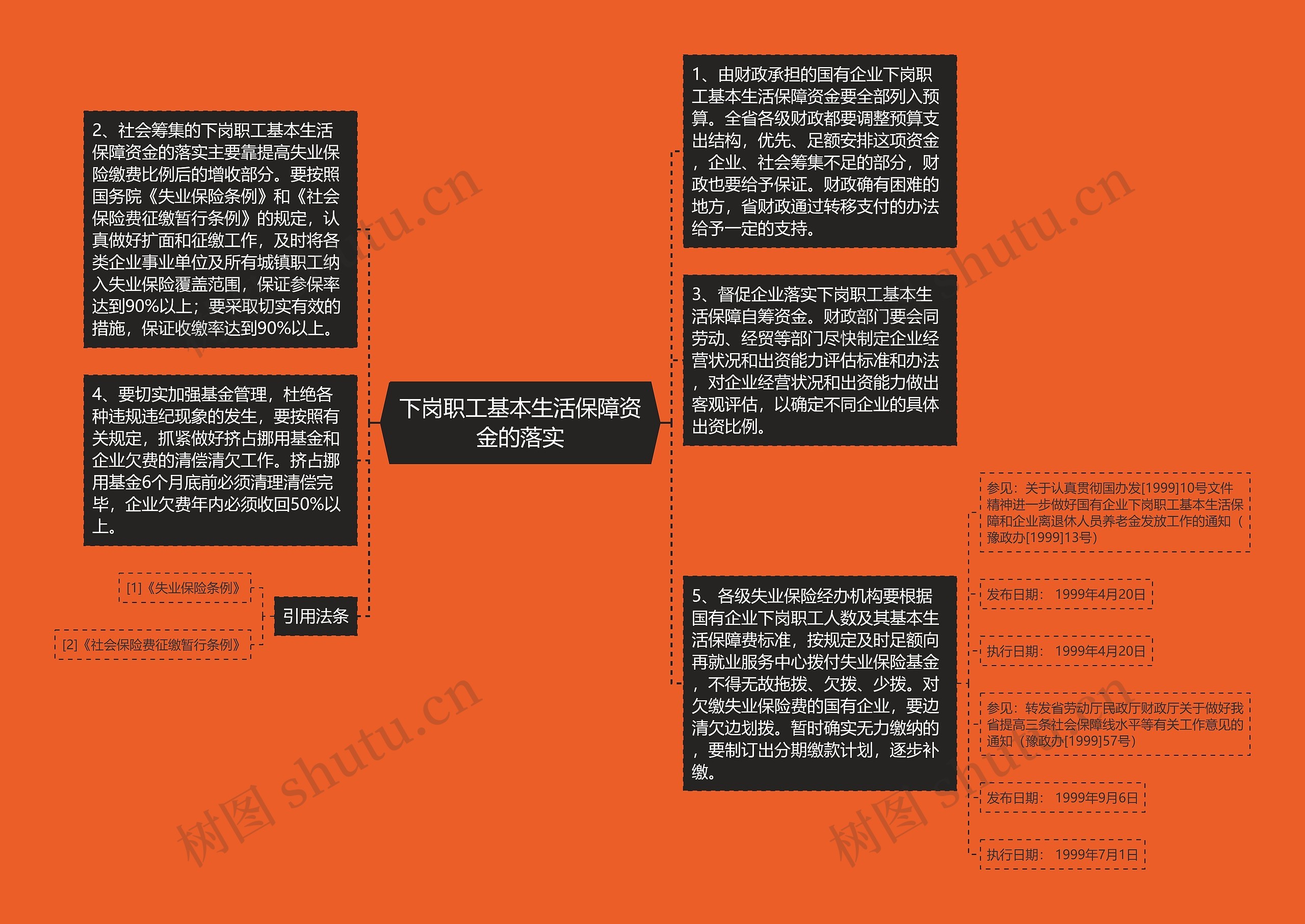 下岗职工基本生活保障资金的落实思维导图