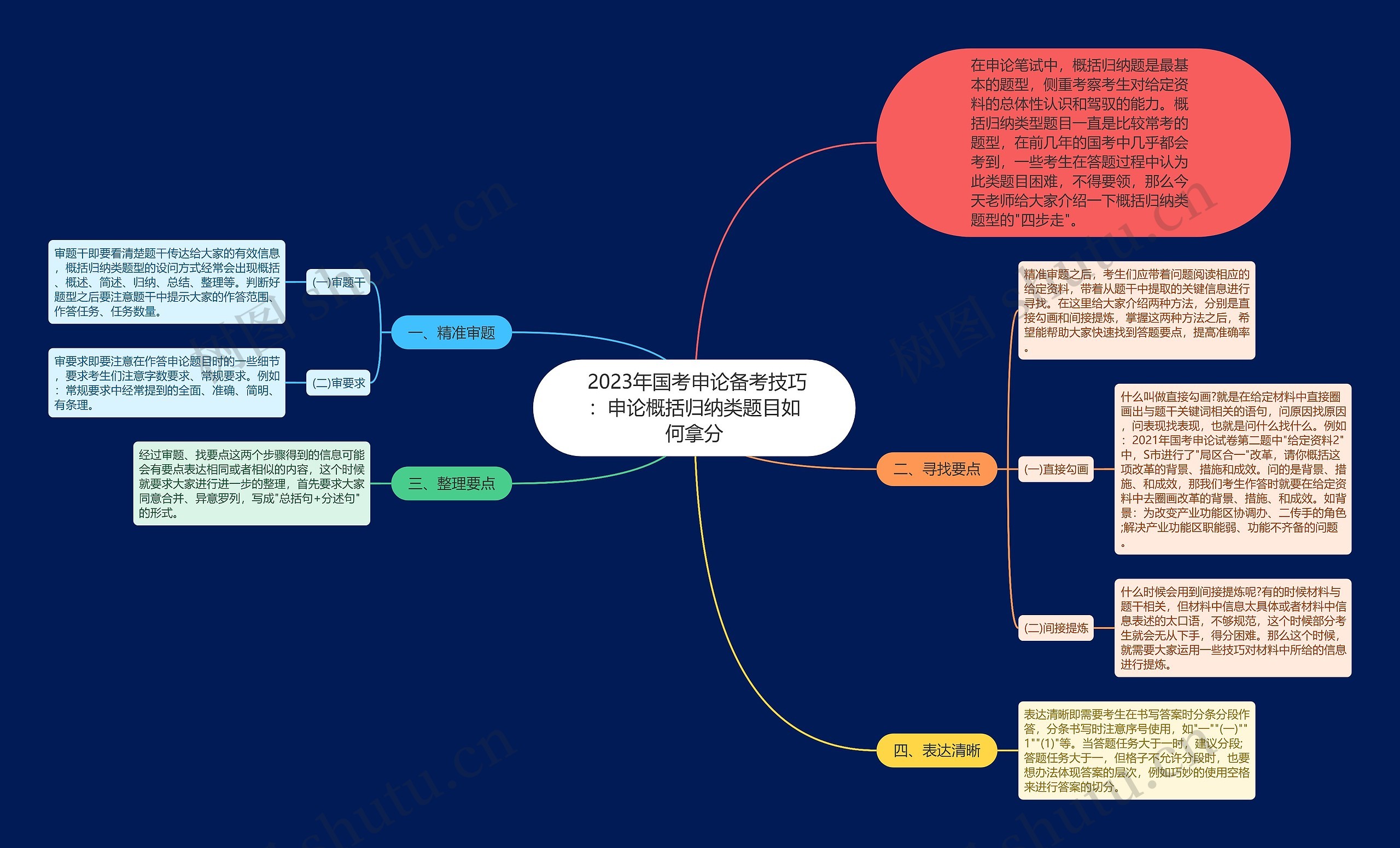  2023年国考申论备考技巧：申论概括归纳类题目如何拿分思维导图