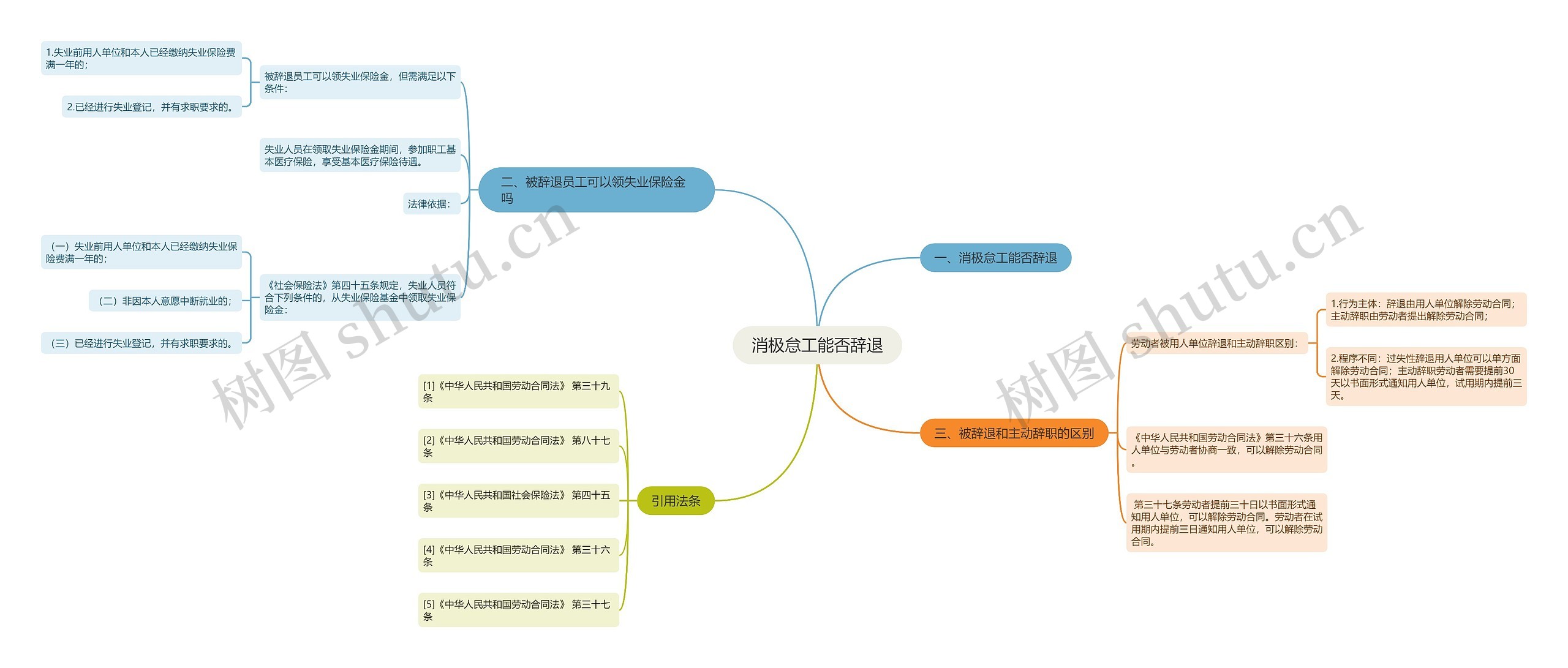 消极怠工能否辞退思维导图