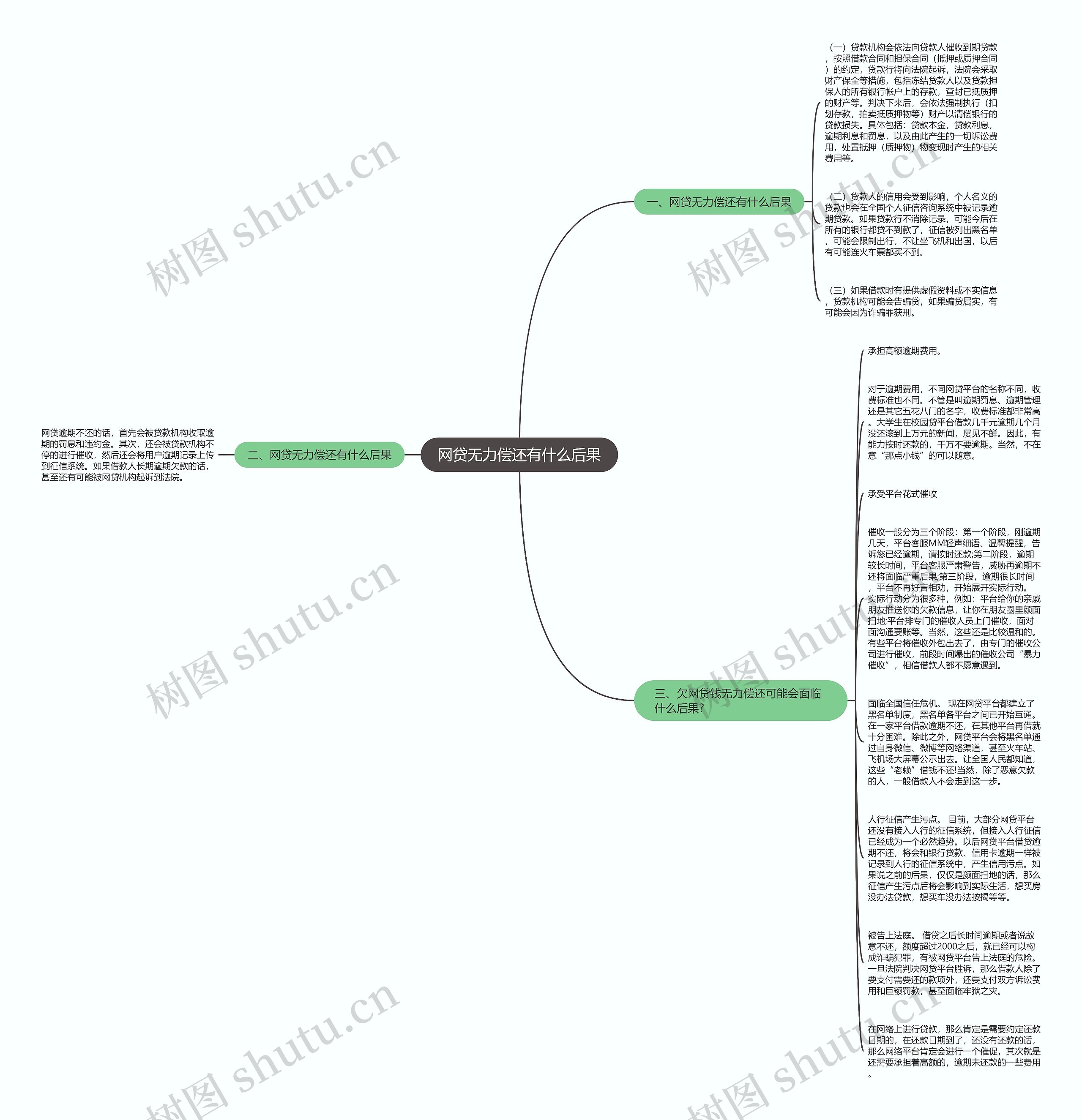 网贷无力偿还有什么后果思维导图