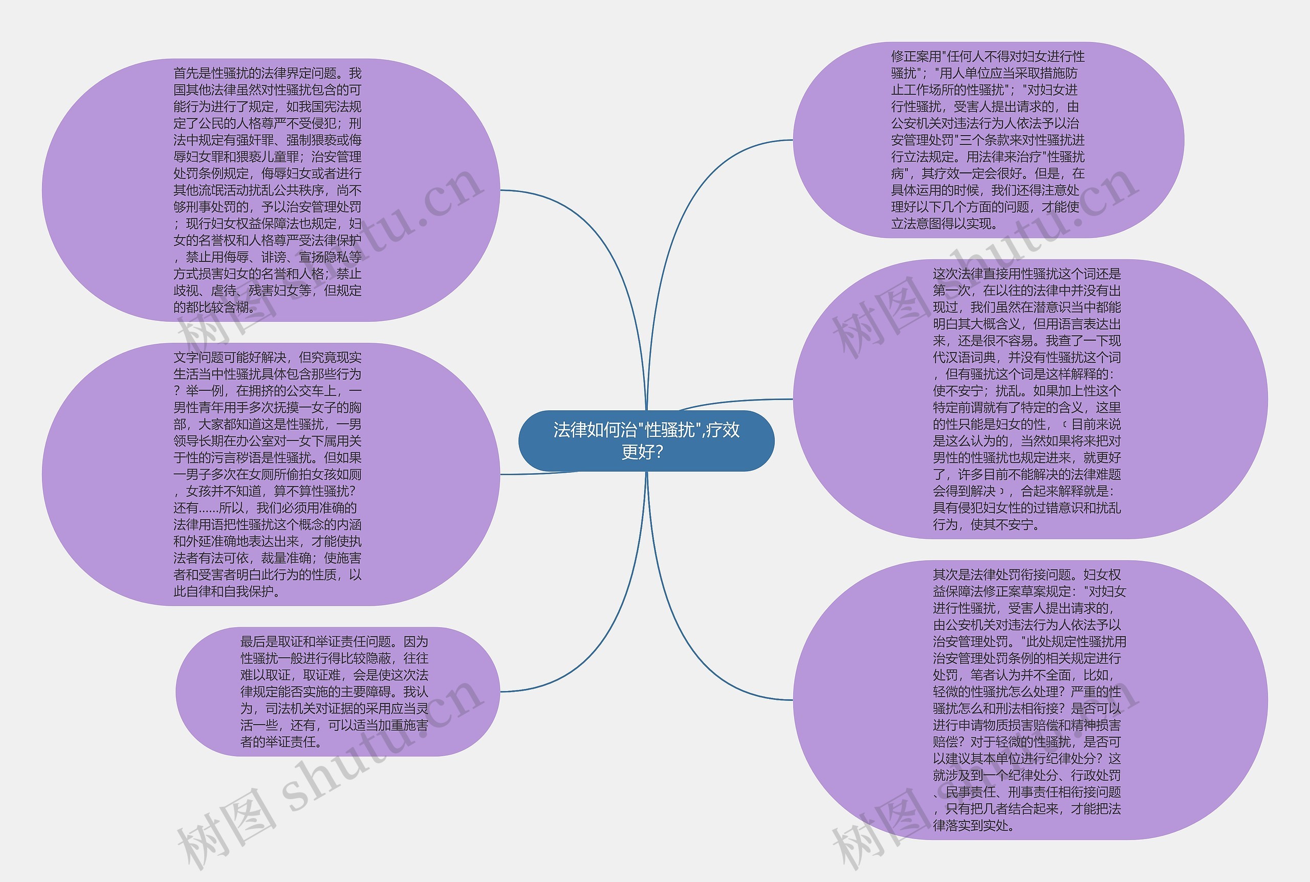 法律如何治"性骚扰",疗效更好？思维导图