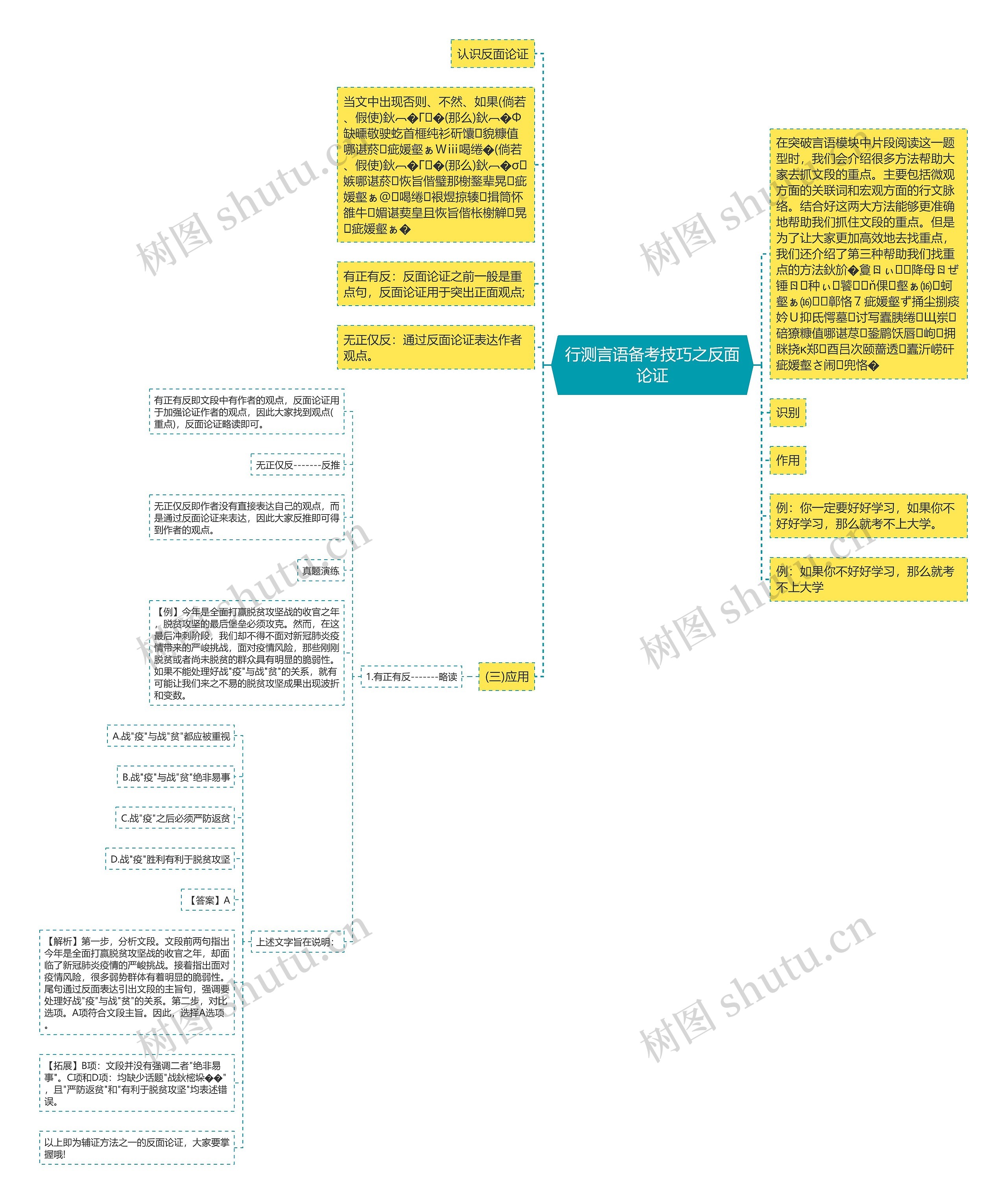 行测言语备考技巧之反面论证