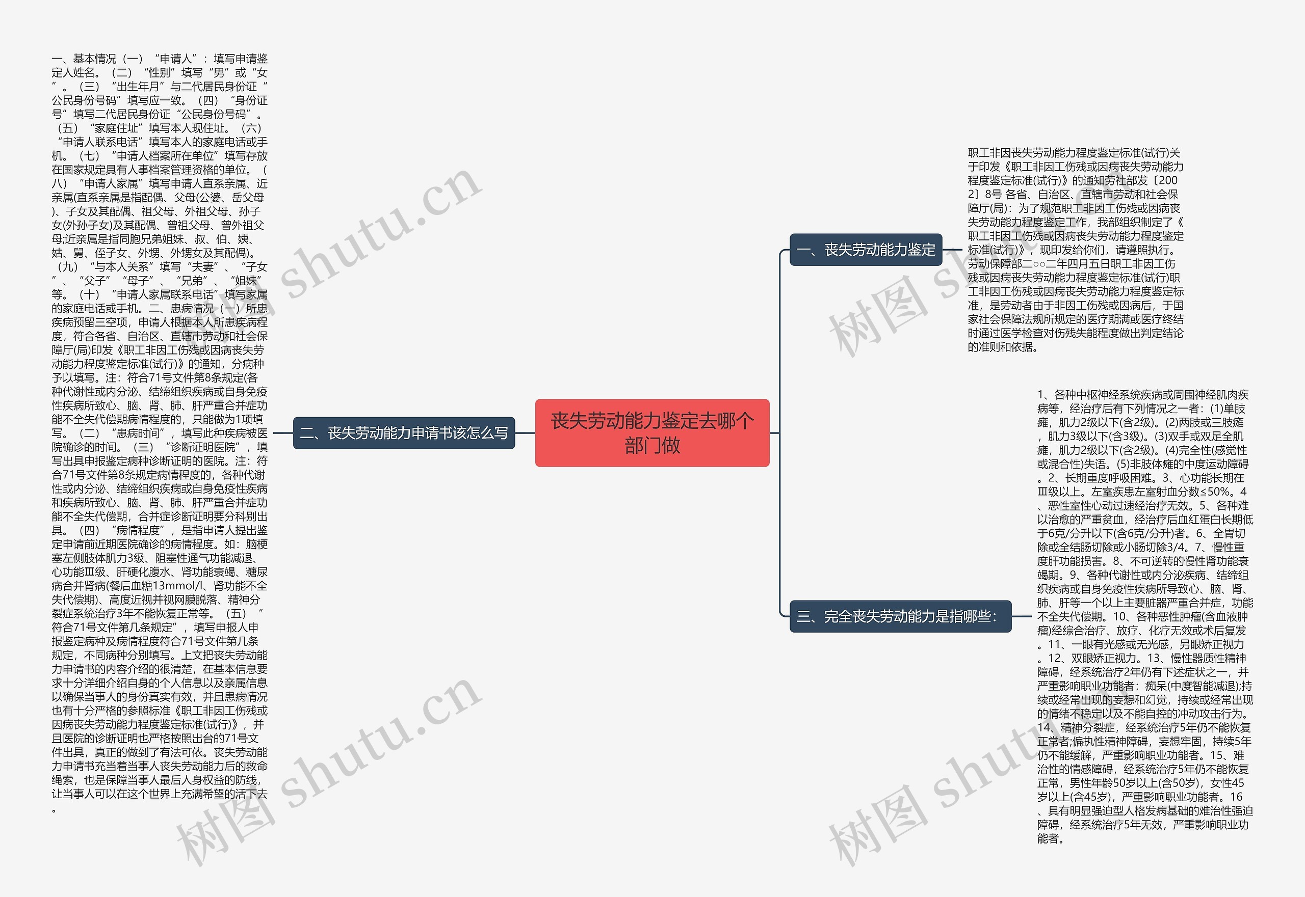 丧失劳动能力鉴定去哪个部门做思维导图