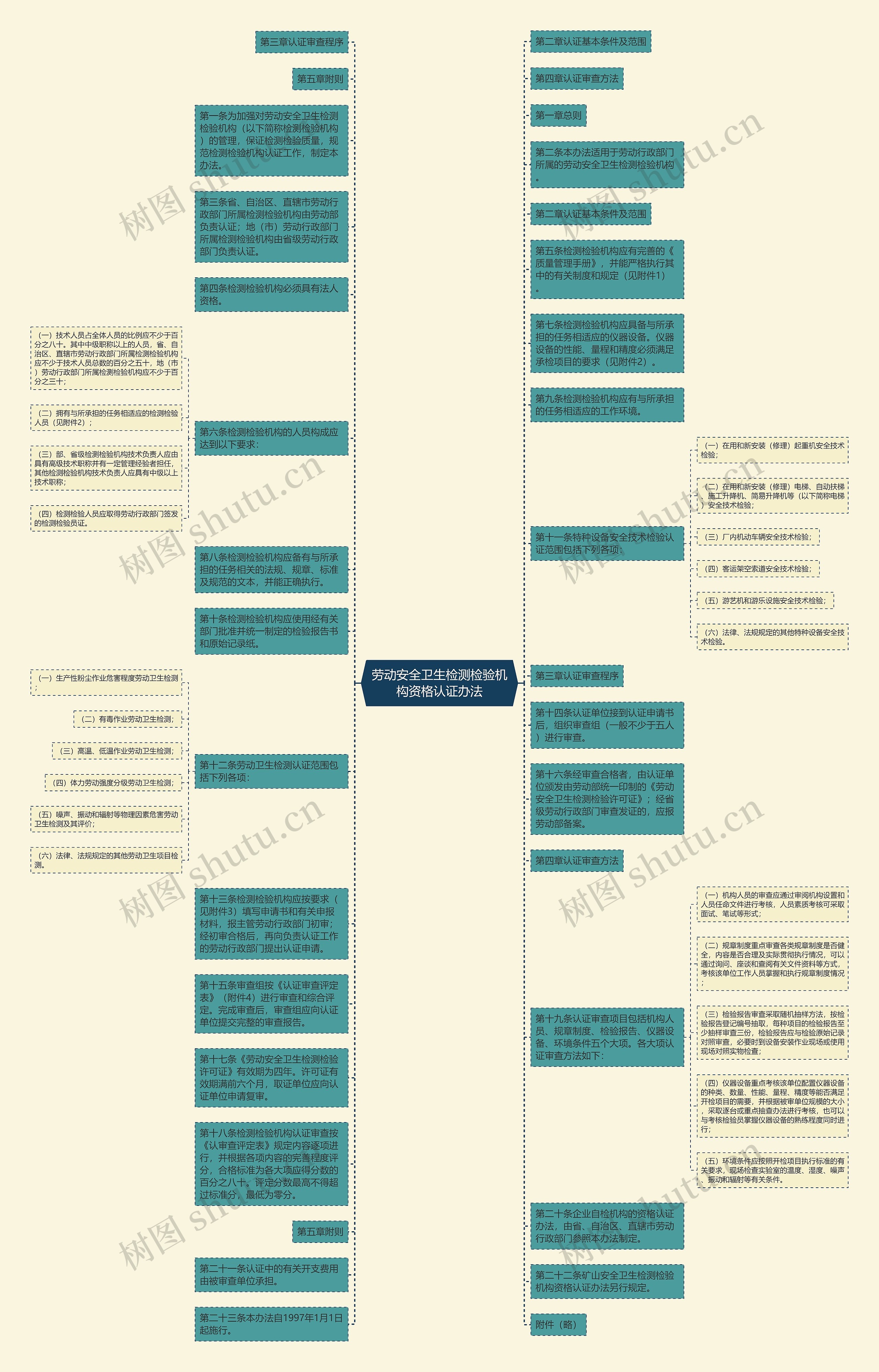 劳动安全卫生检测检验机构资格认证办法思维导图