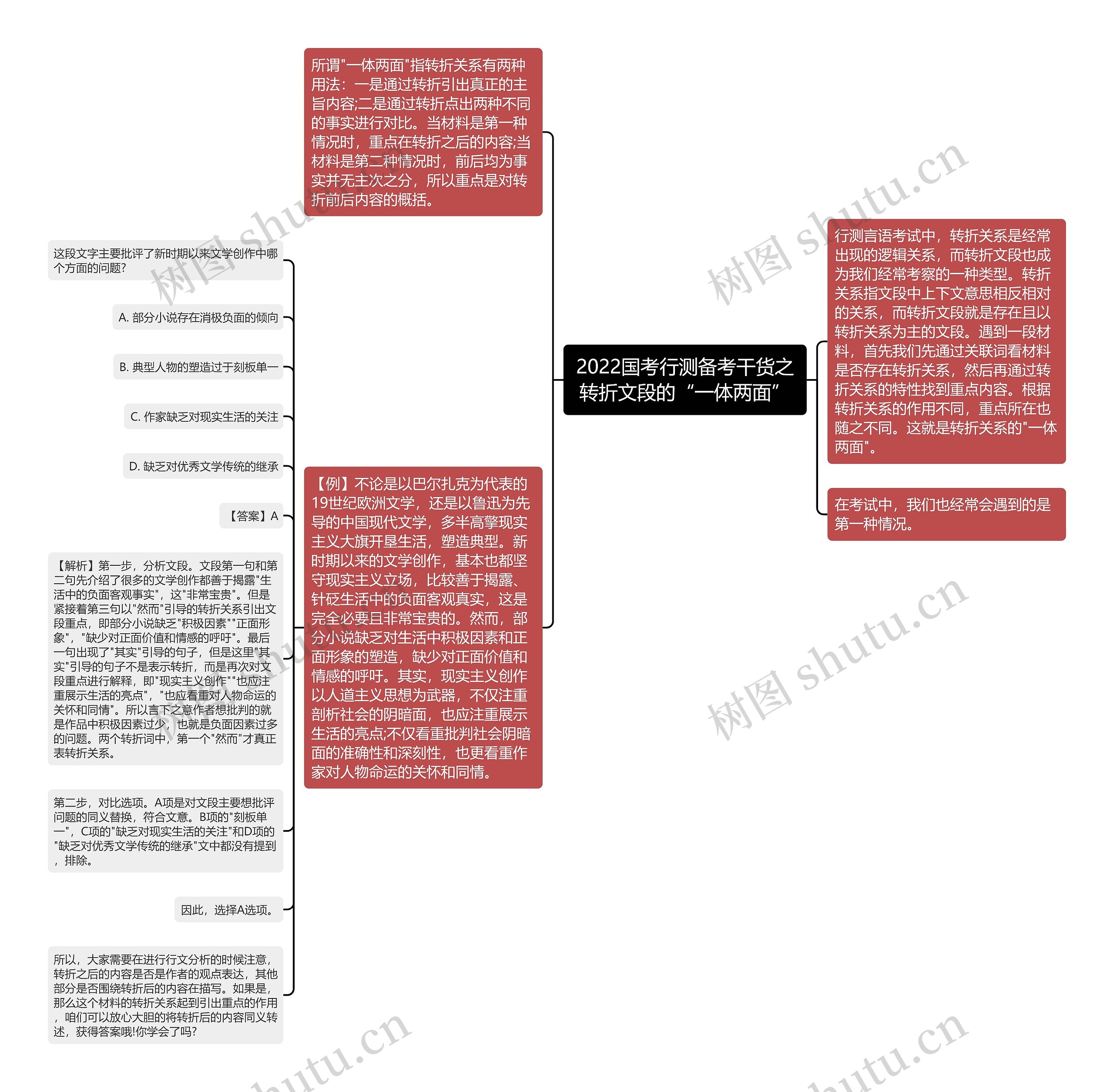 2022国考行测备考干货之转折文段的“一体两面”