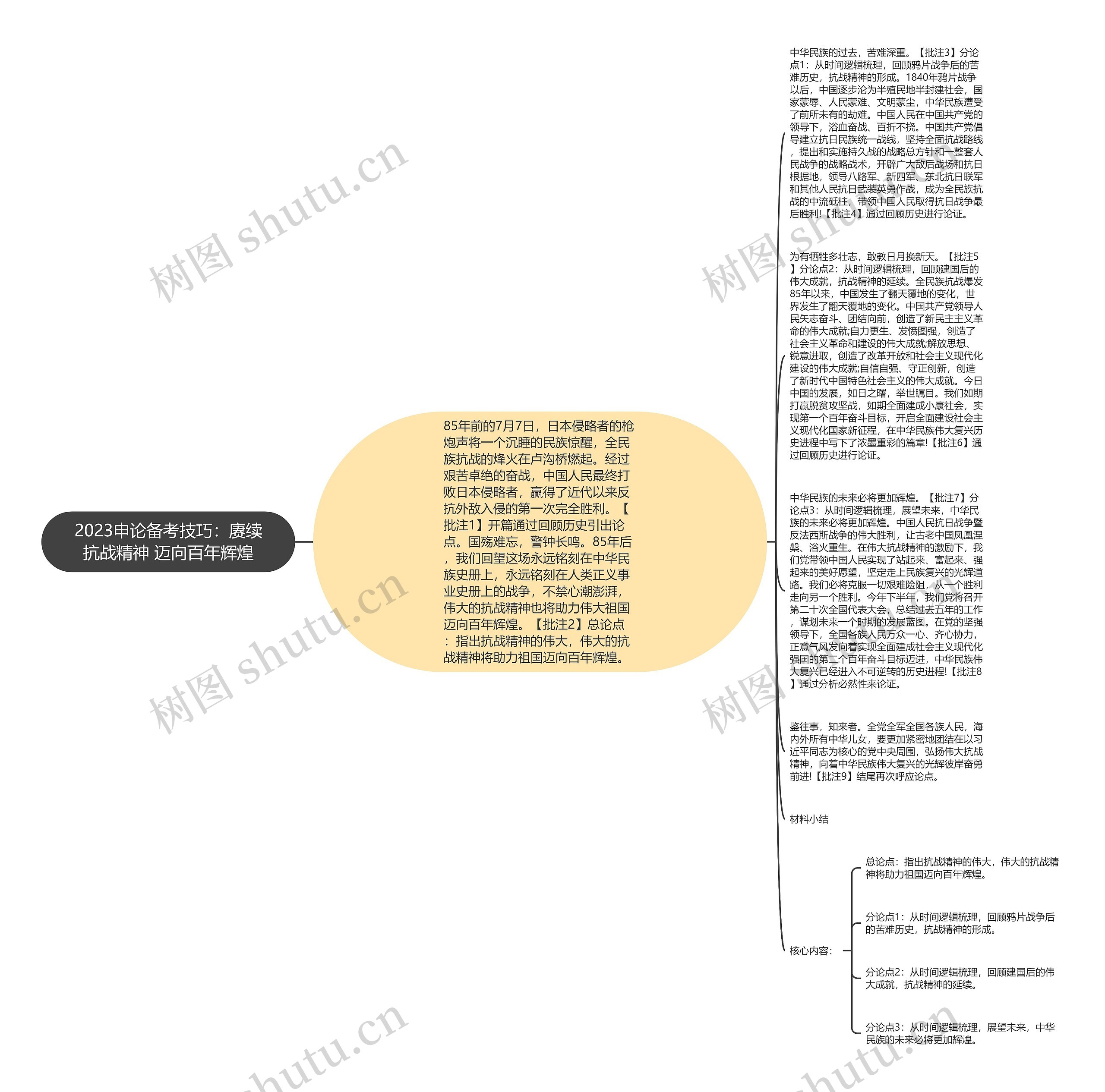 2023申论备考技巧：赓续抗战精神 迈向百年辉煌思维导图