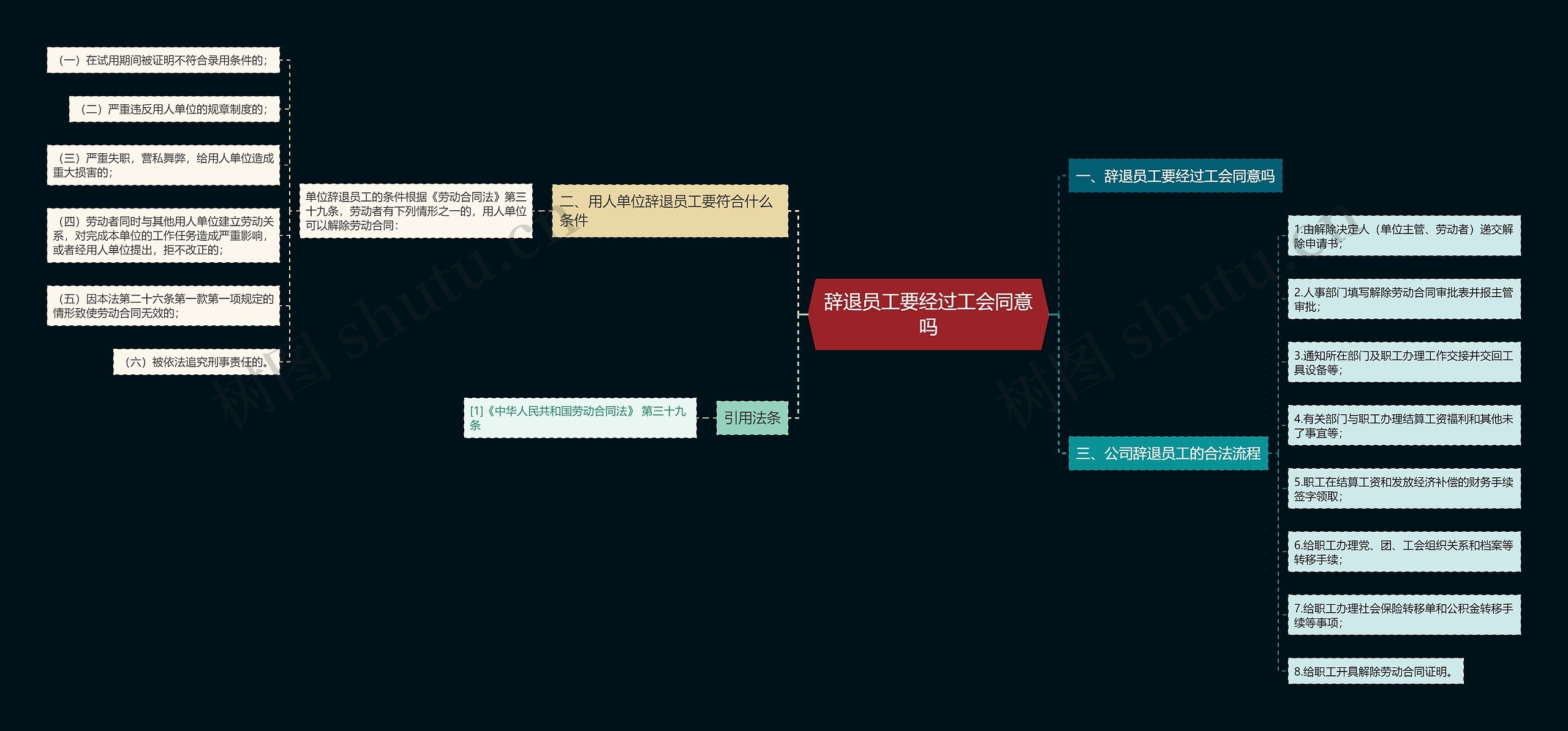 辞退员工要经过工会同意吗思维导图