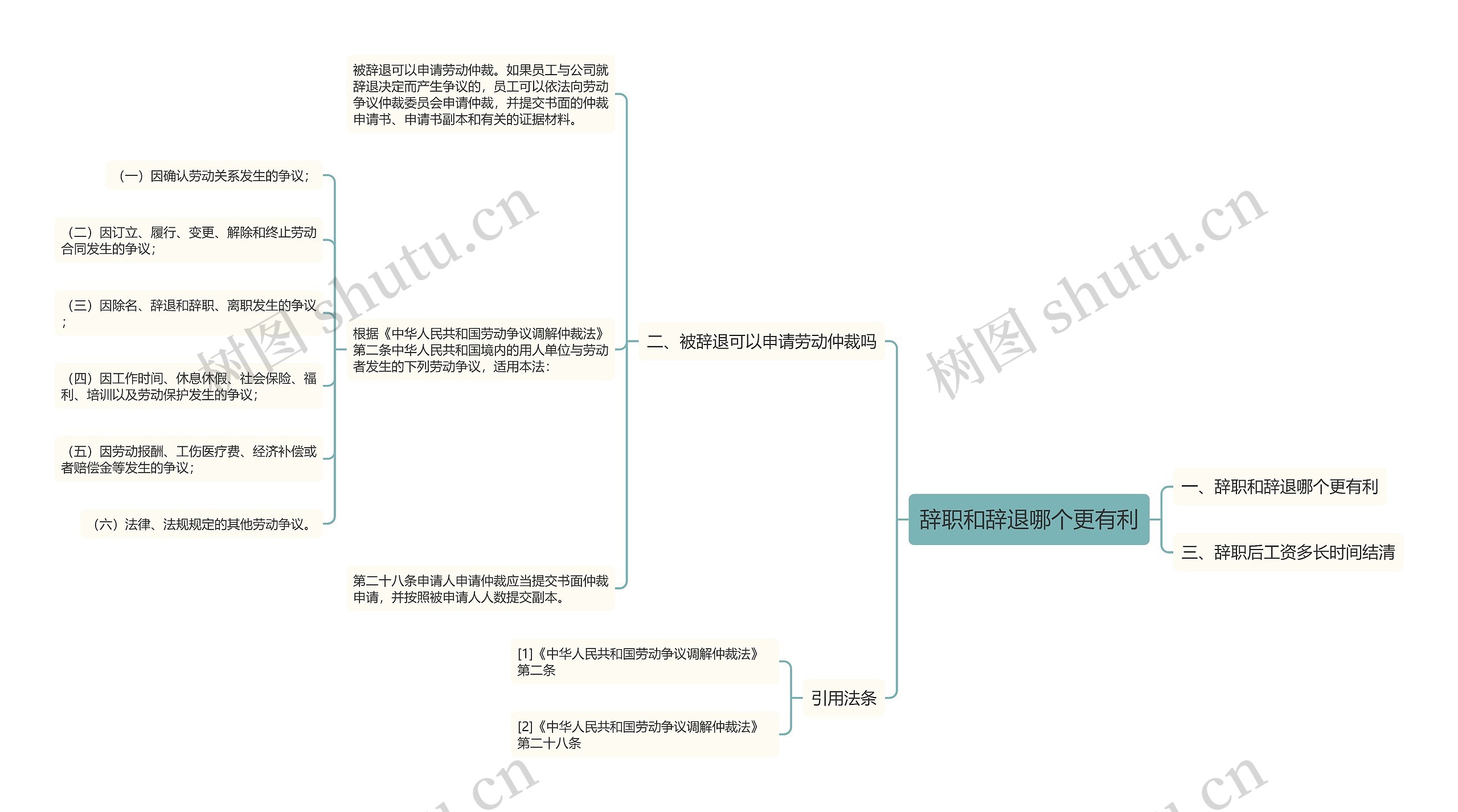 辞职和辞退哪个更有利思维导图