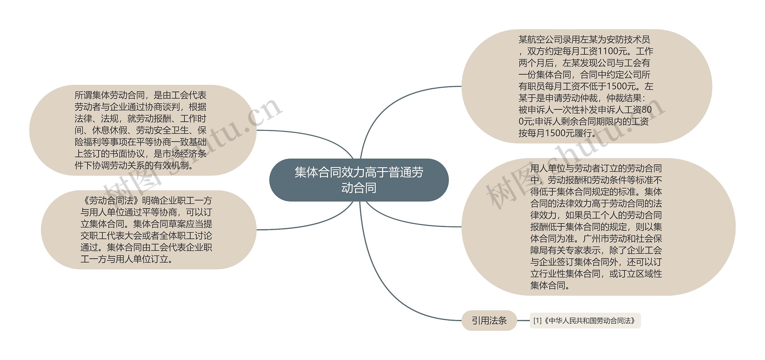 集体合同效力高于普通劳动合同