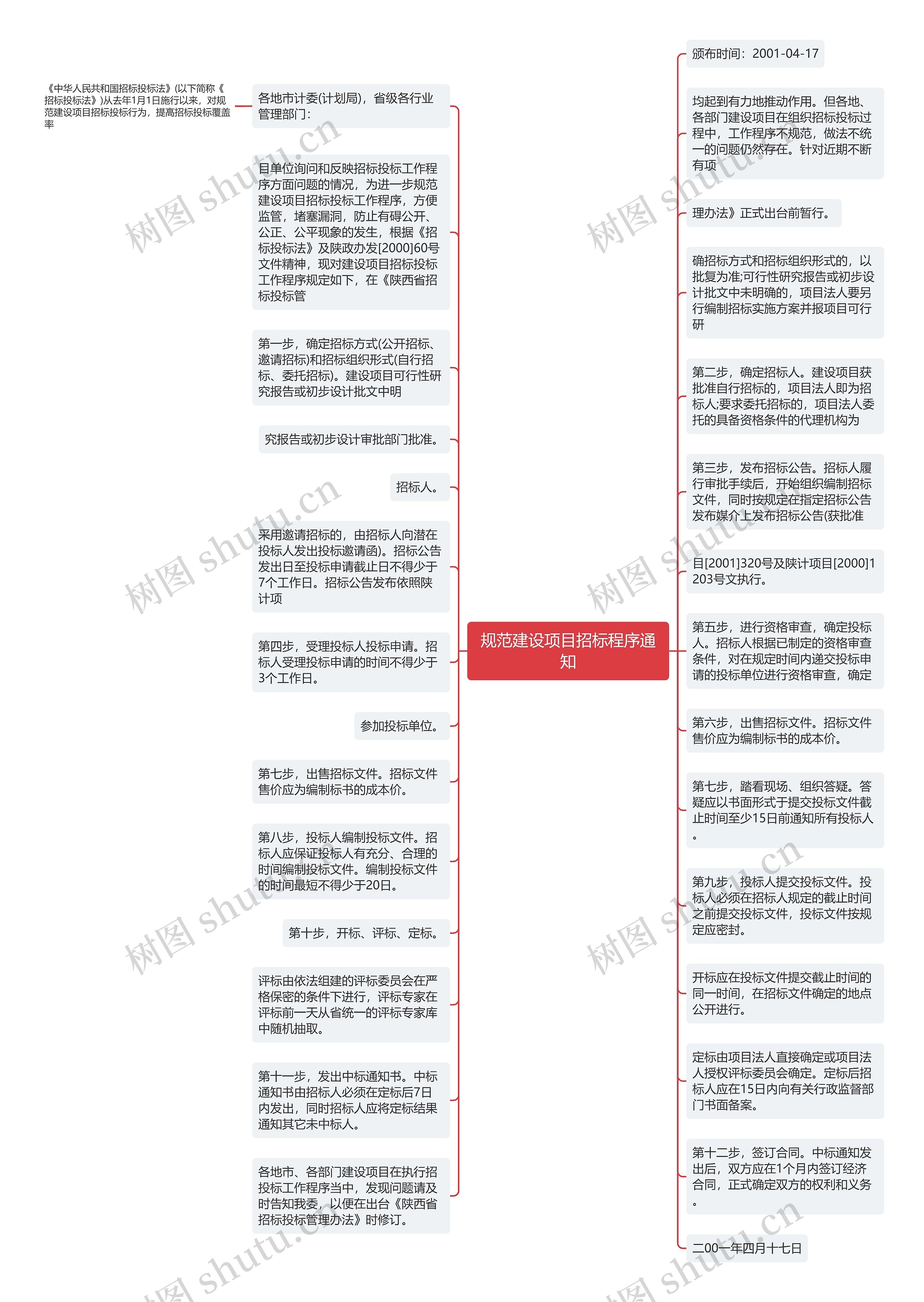 规范建设项目招标程序通知