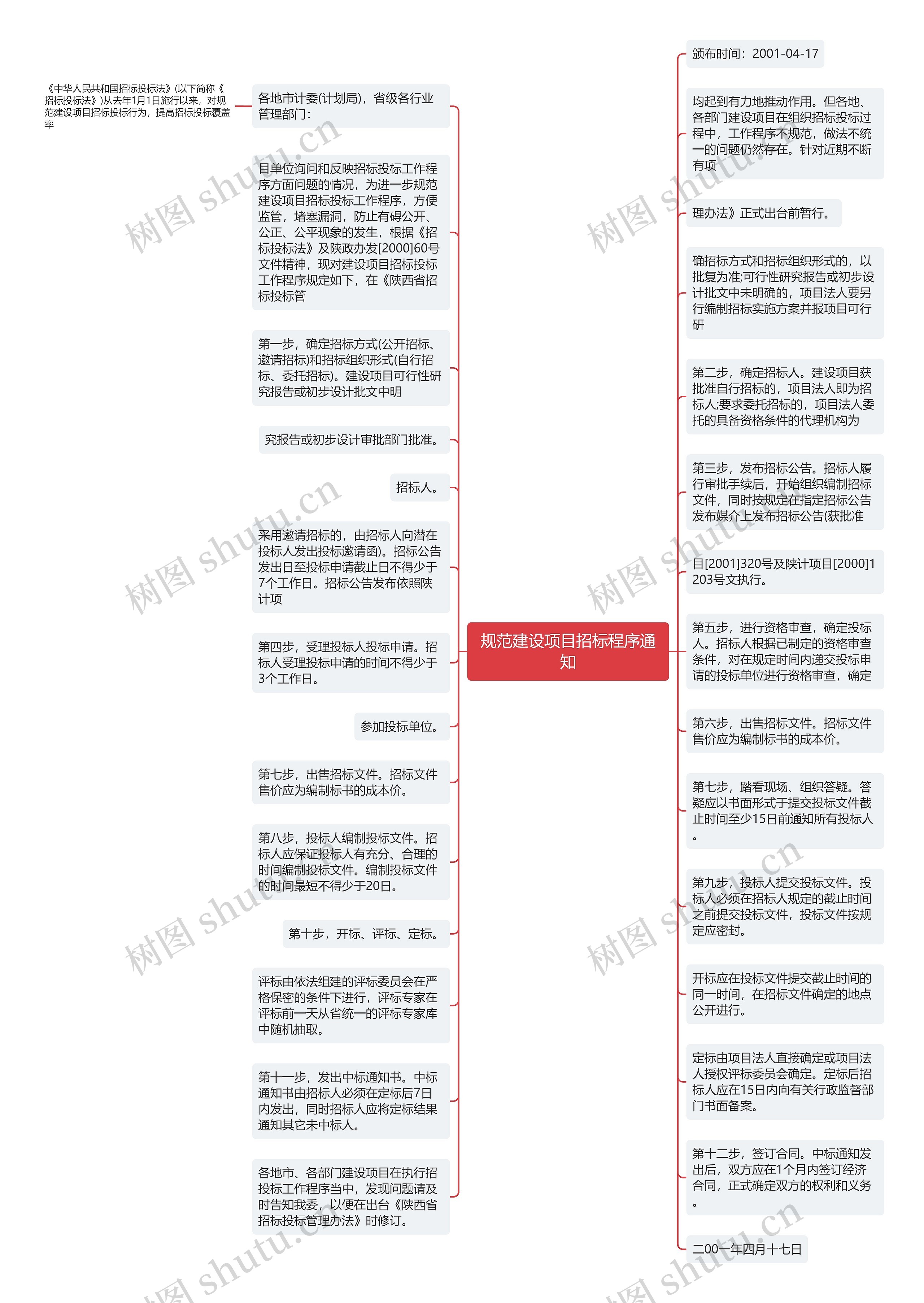 规范建设项目招标程序通知思维导图