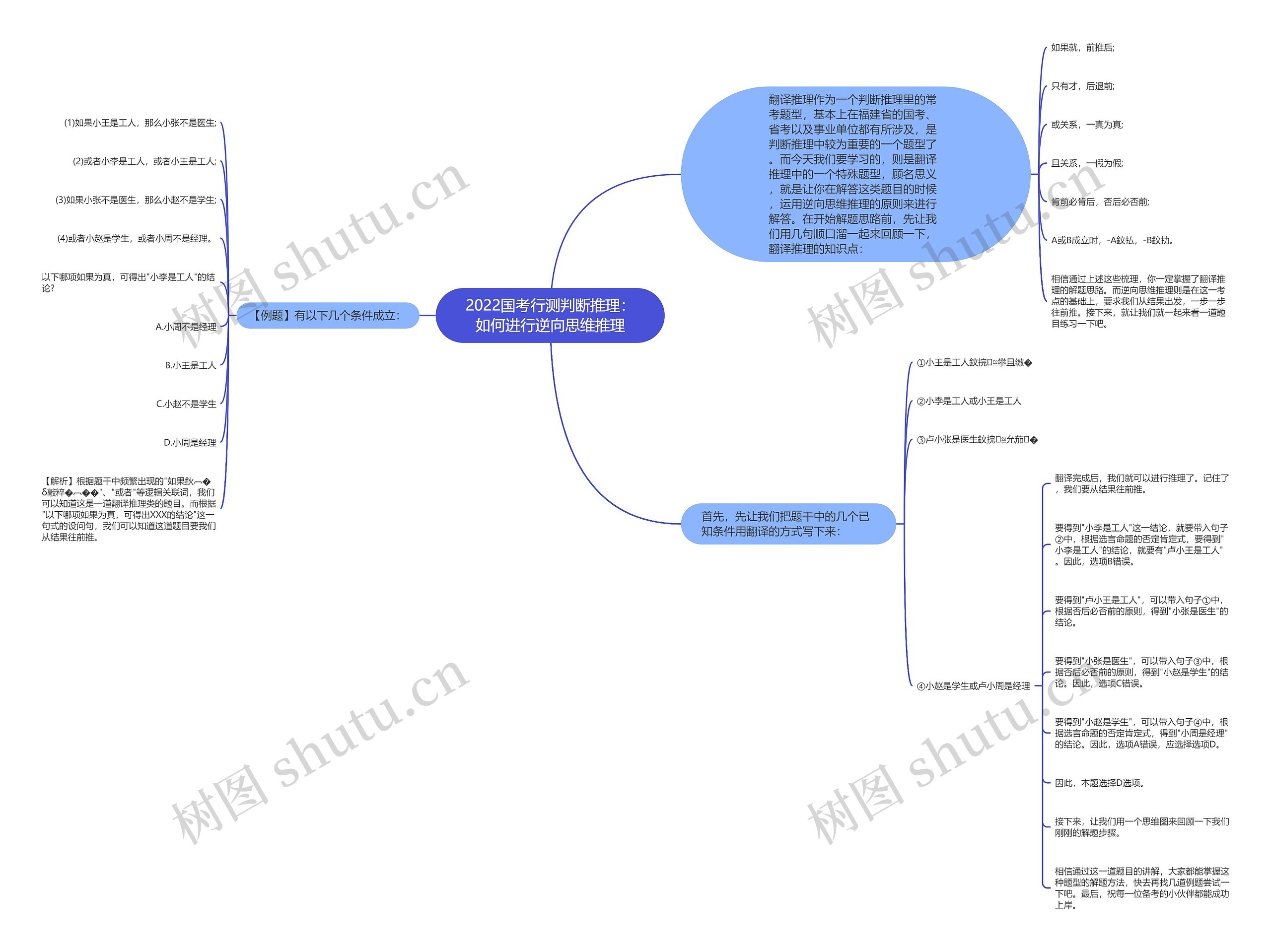 2022国考行测判断推理：如何进行逆向思维推理思维导图