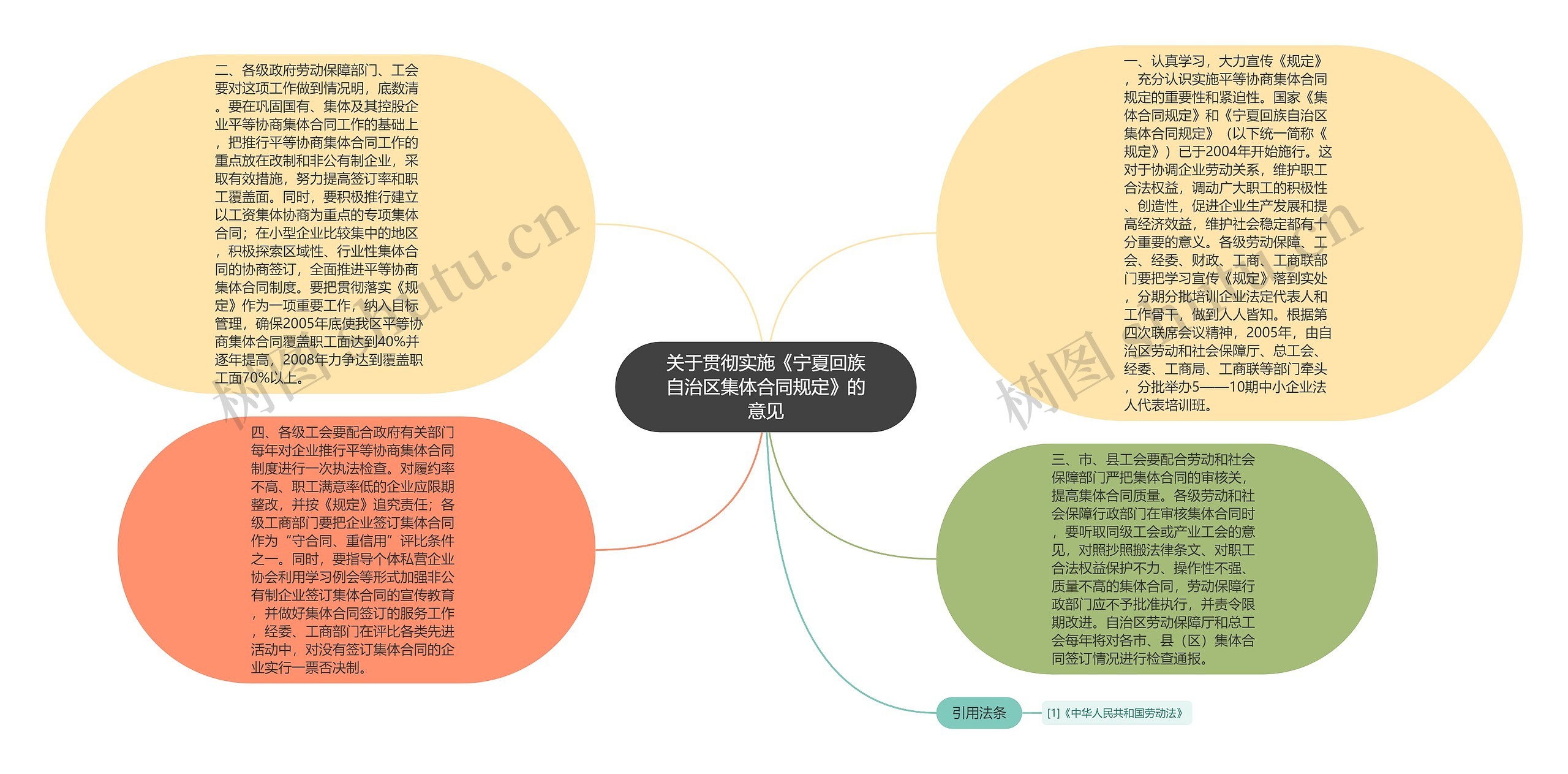 关于贯彻实施《宁夏回族自治区集体合同规定》的意见