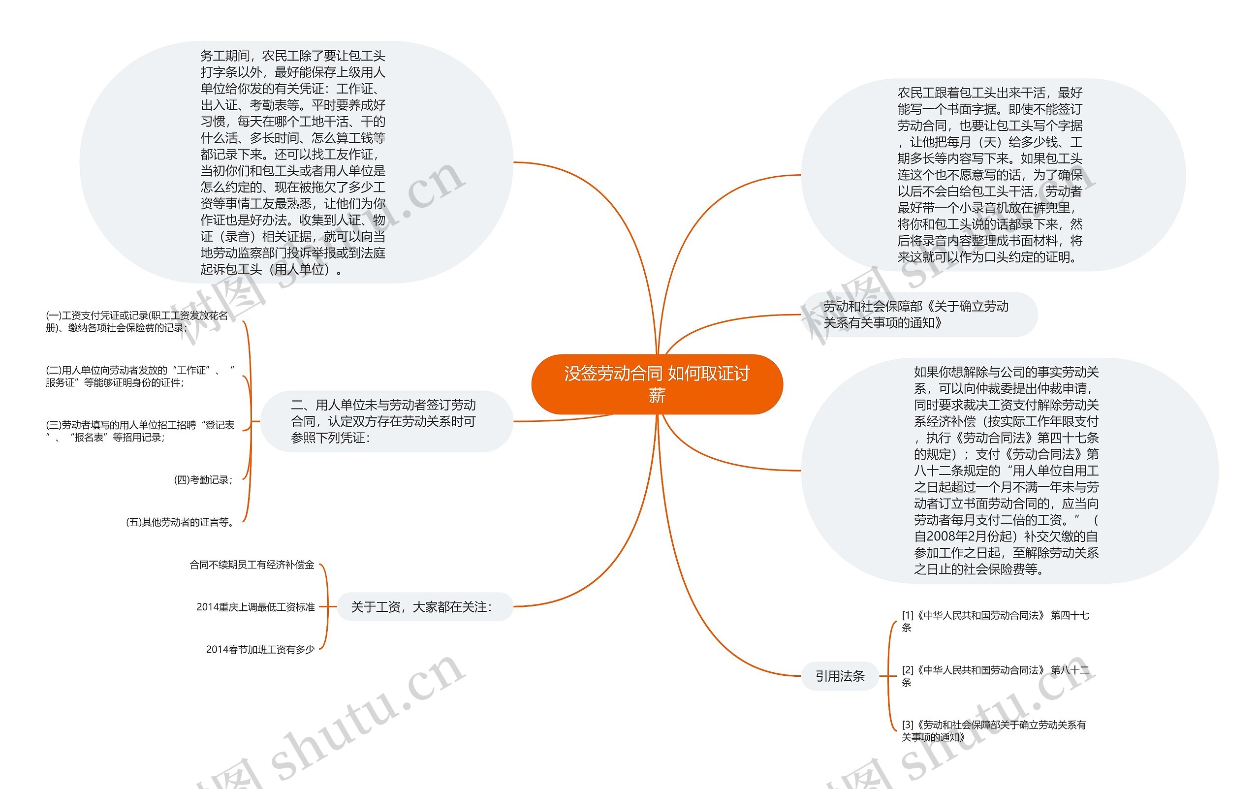 没签劳动合同 如何取证讨薪思维导图