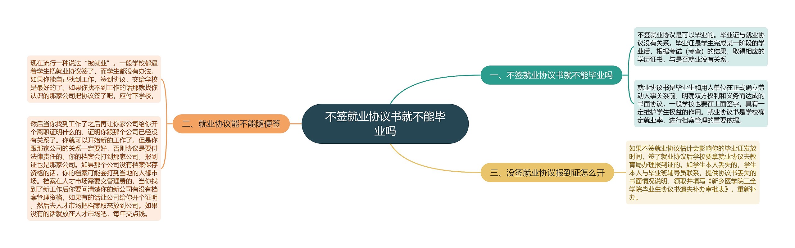 不签就业协议书就不能毕业吗