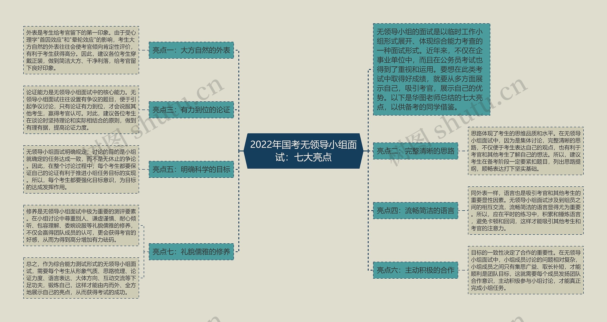 2022年国考无领导小组面试：七大亮点思维导图