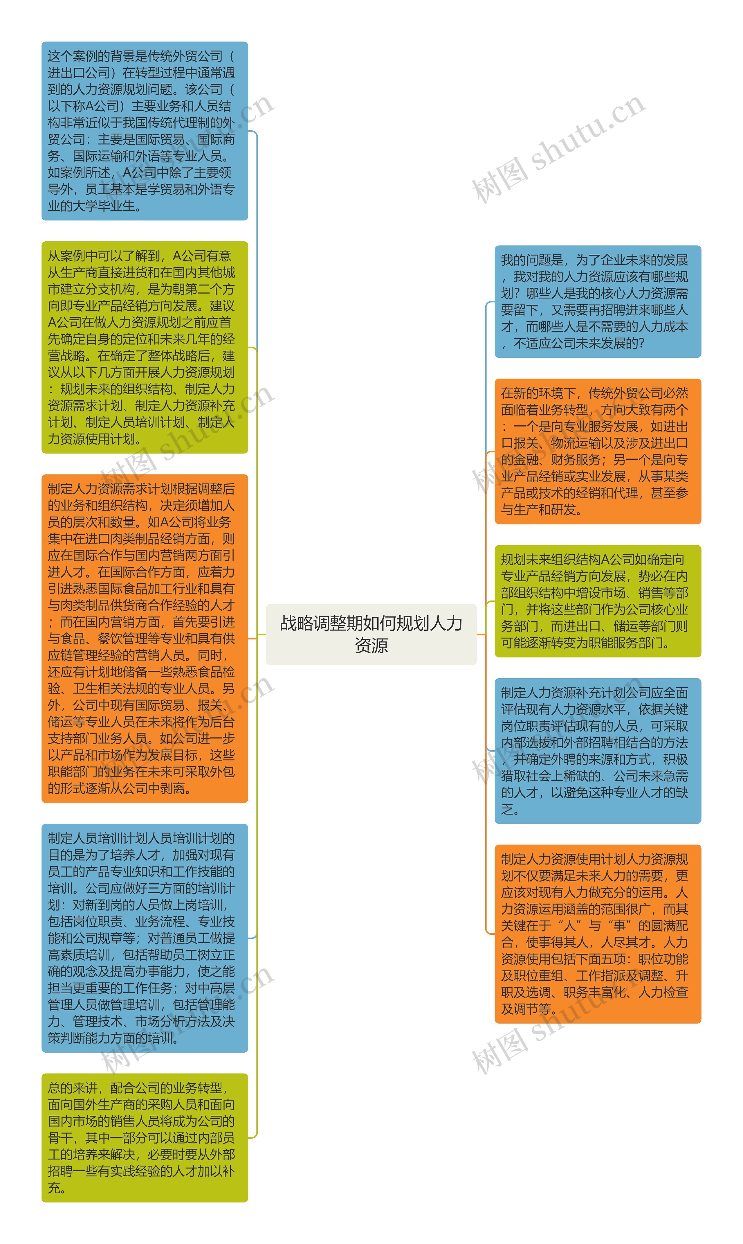 战略调整期如何规划人力资源思维导图