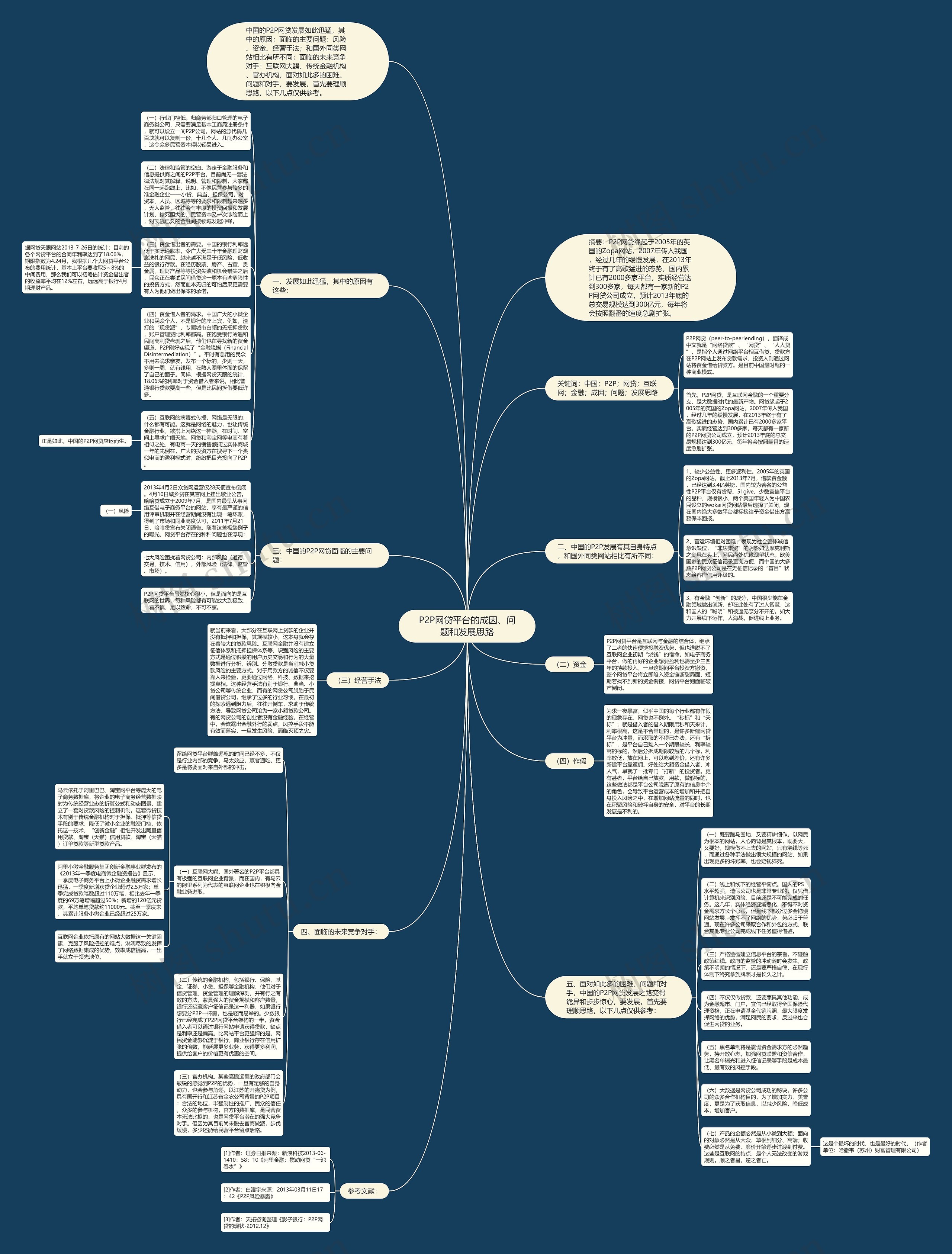 P2P网贷平台的成因、问题和发展思路思维导图