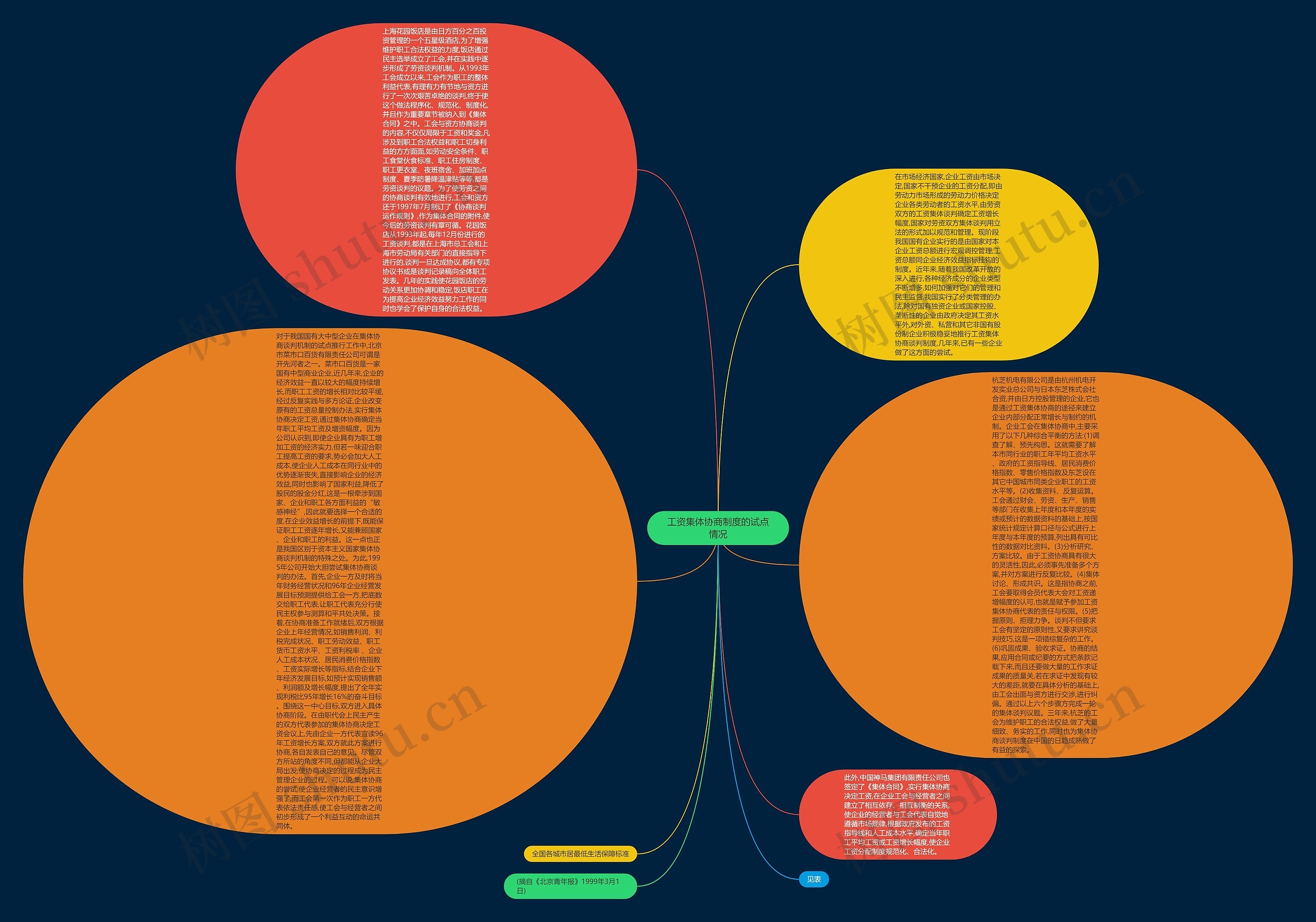 工资集体协商制度的试点情况思维导图