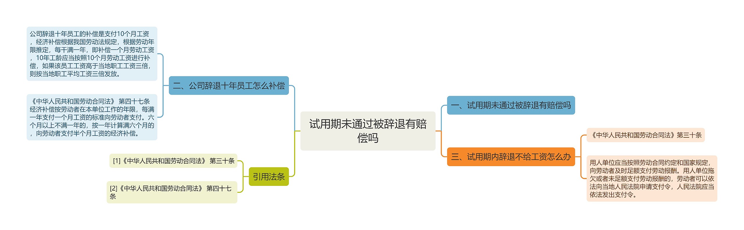 试用期未通过被辞退有赔偿吗思维导图