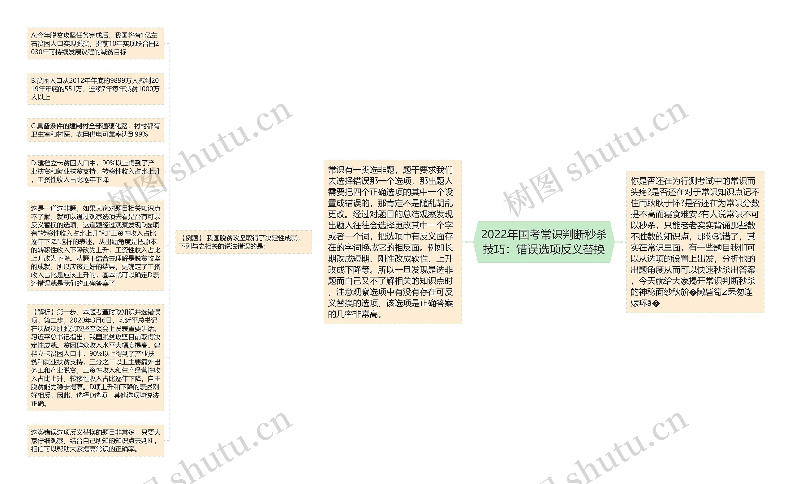 2022年国考常识判断秒杀技巧：错误选项反义替换思维导图